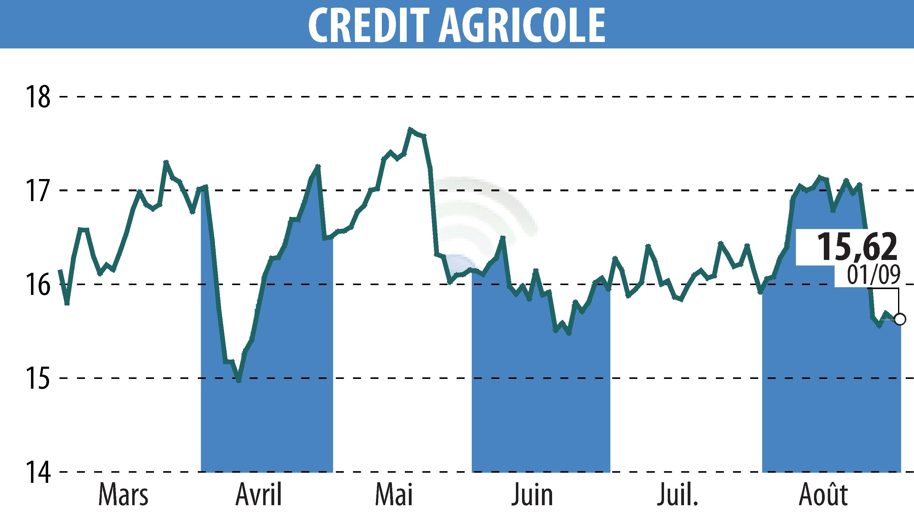 Graphique de l'évolution du cours de l'action CREDIT AGRICOLE (EPA:ACA).