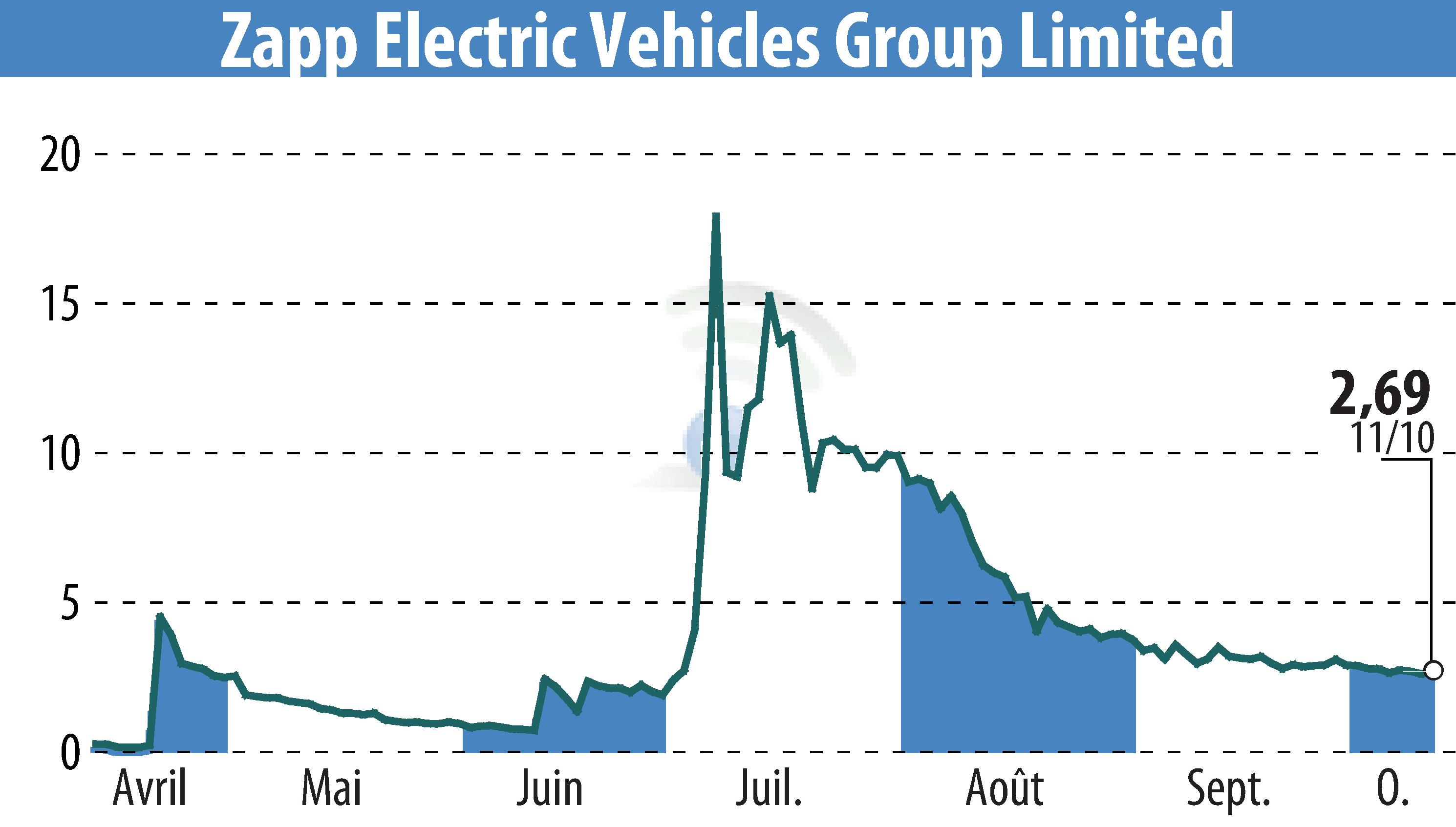 Stock price chart of Zapp Electric Vehicle (EBR:ZAPP) showing fluctuations.