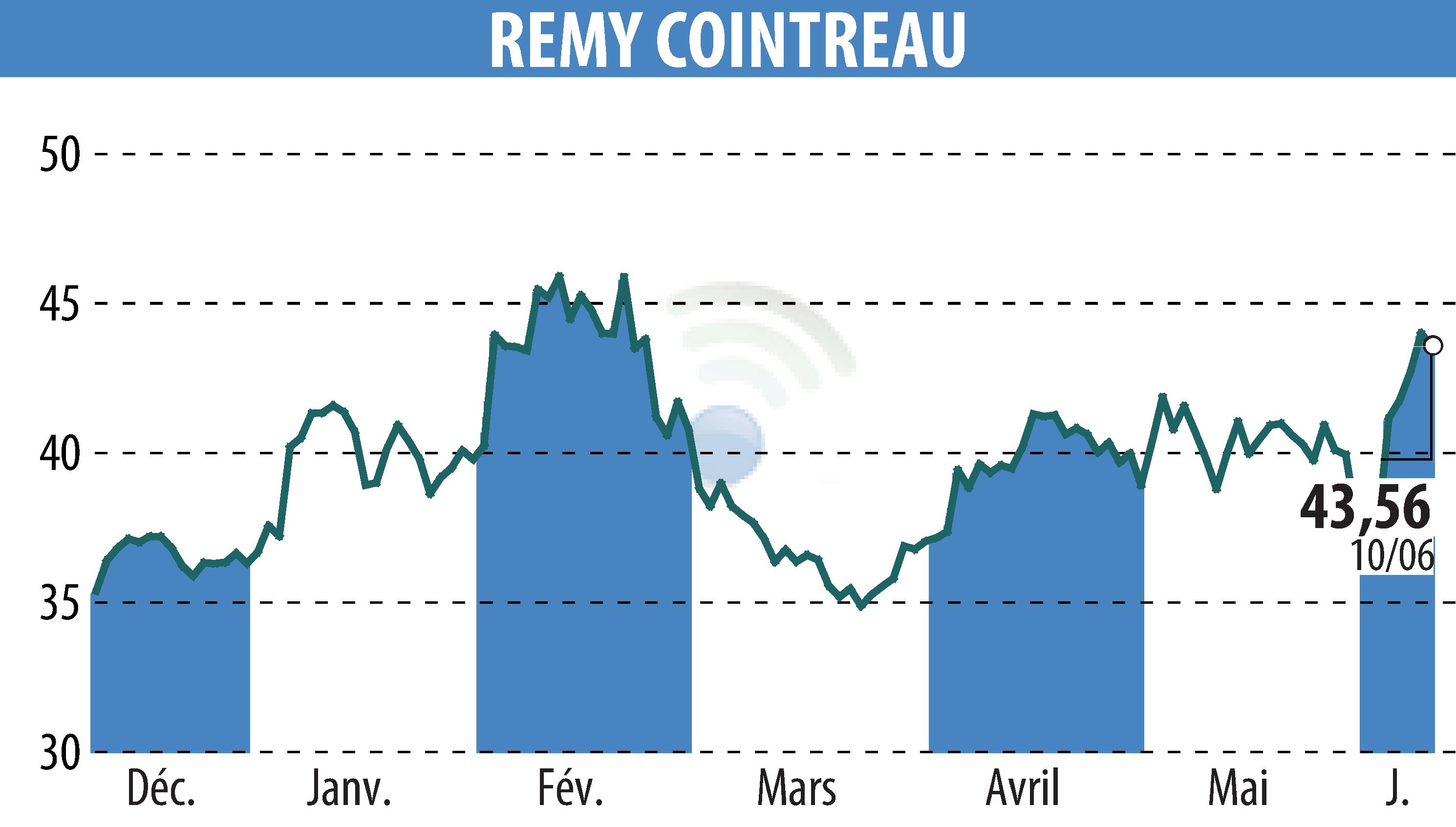 Graphique de l'évolution du cours de l'action REMY COINTREAU (EPA:RCO).