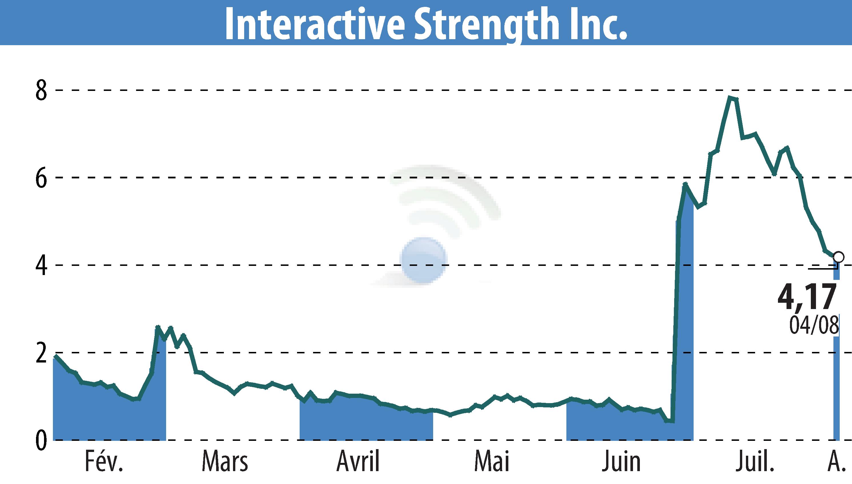 Graphique de l'évolution du cours de l'action Interactive Strength Inc. (EBR:TRNR).