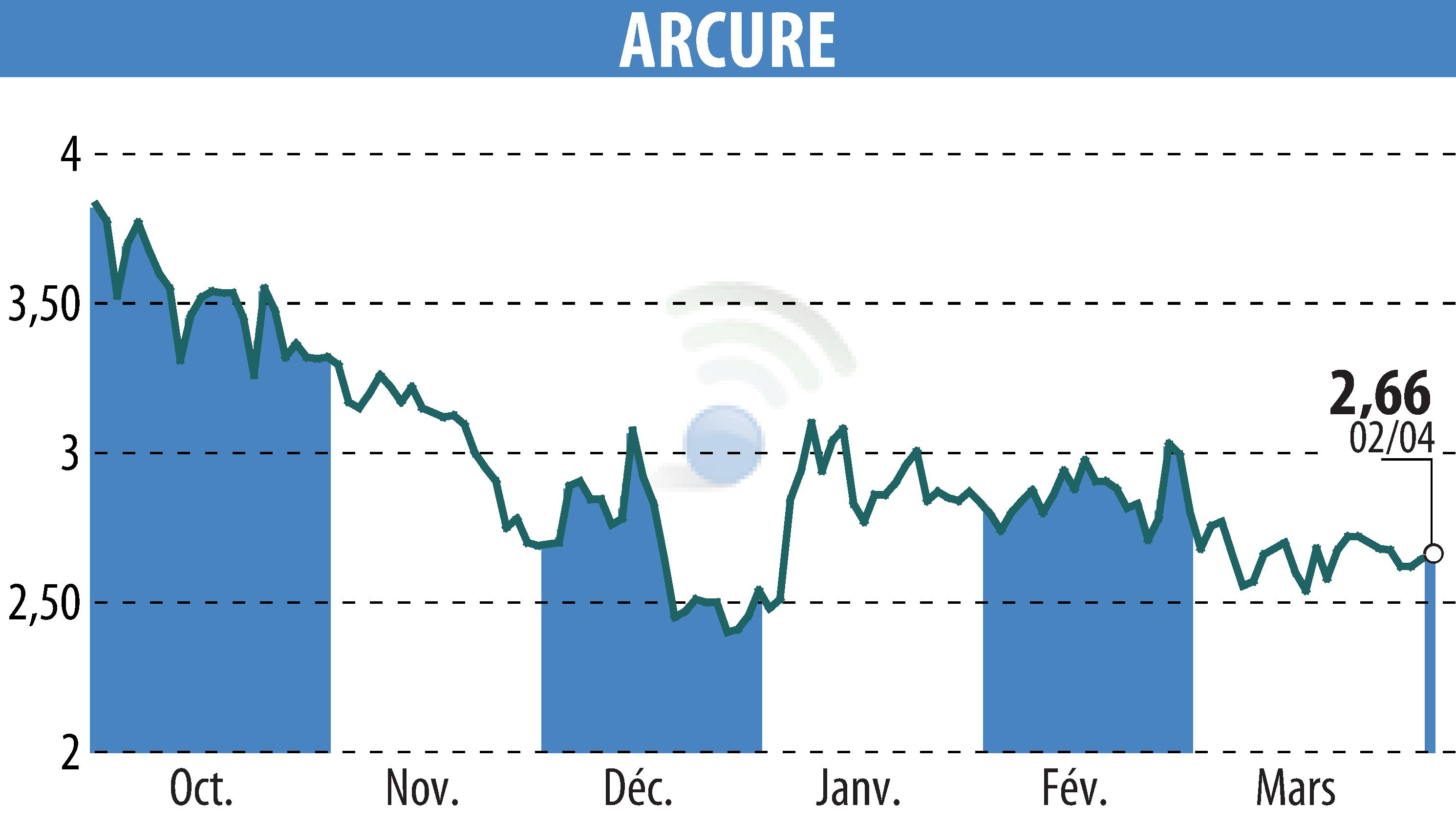 Stock price chart of ARCURE (EPA:ALCUR) showing fluctuations.