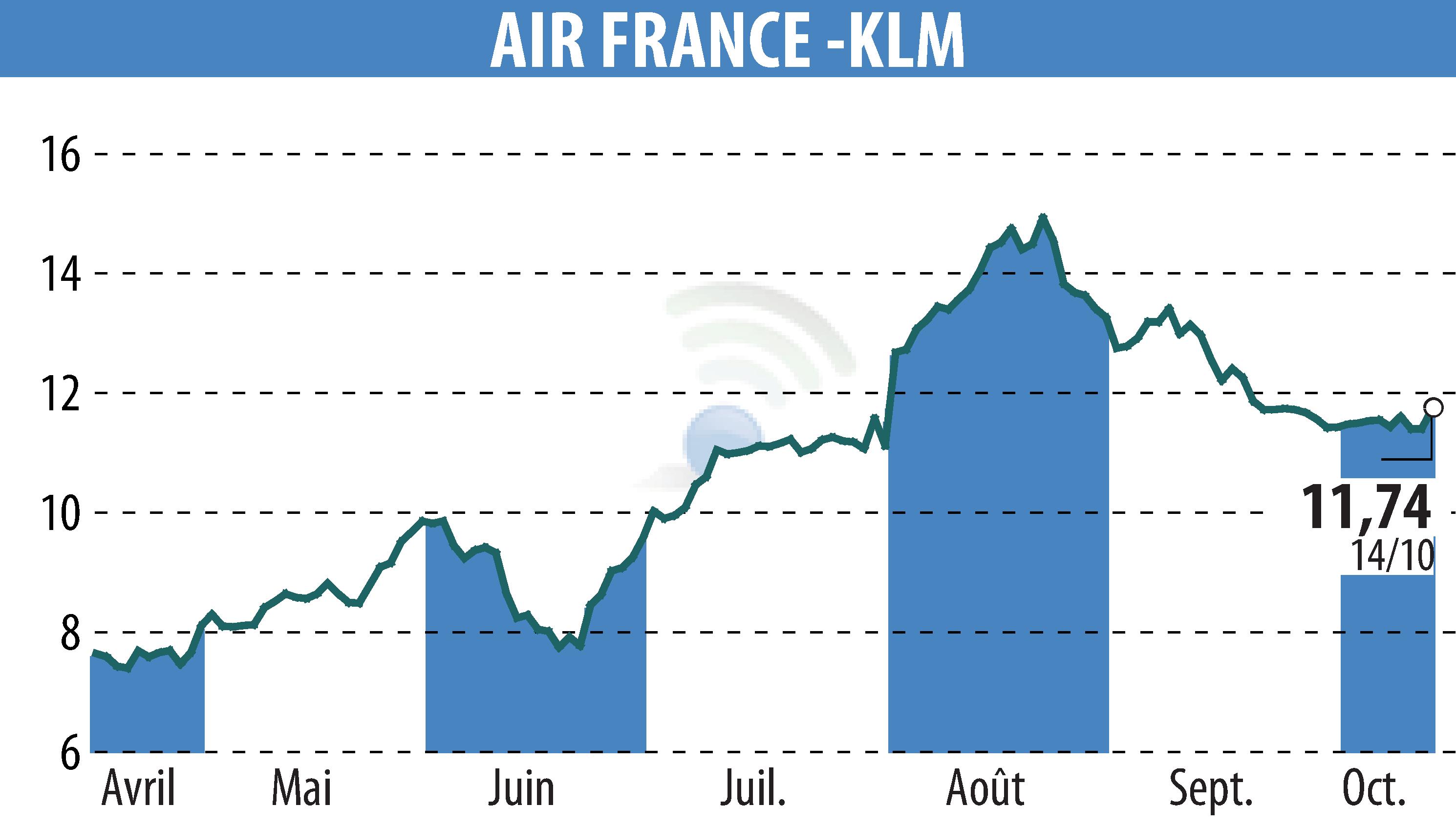 Stock price chart of AIR FRANCE-KLM (EPA:AF) showing fluctuations.