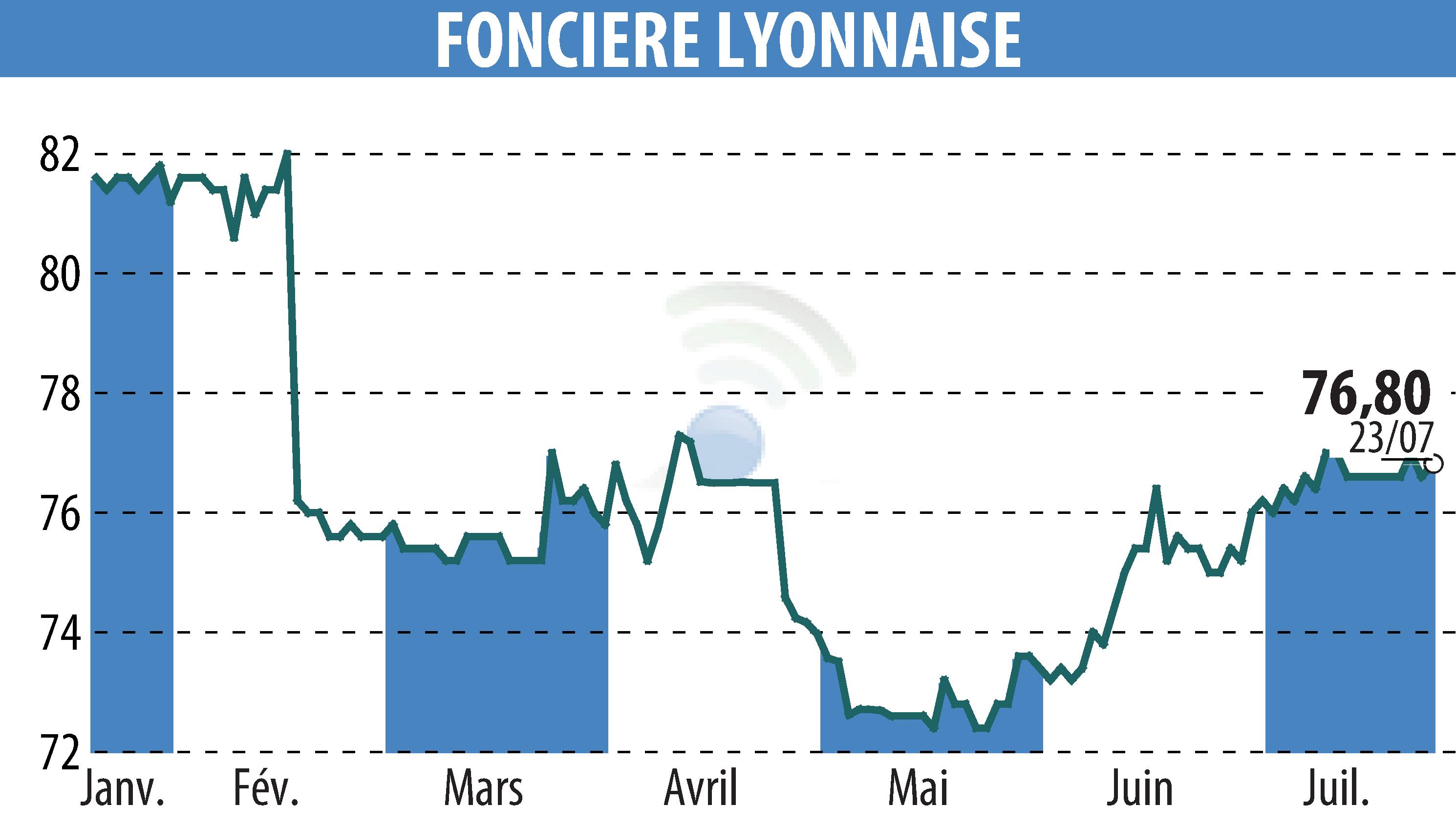 Stock price chart of SOCIETE FONCIERE LYONNAISE (EPA:FLY) showing fluctuations.