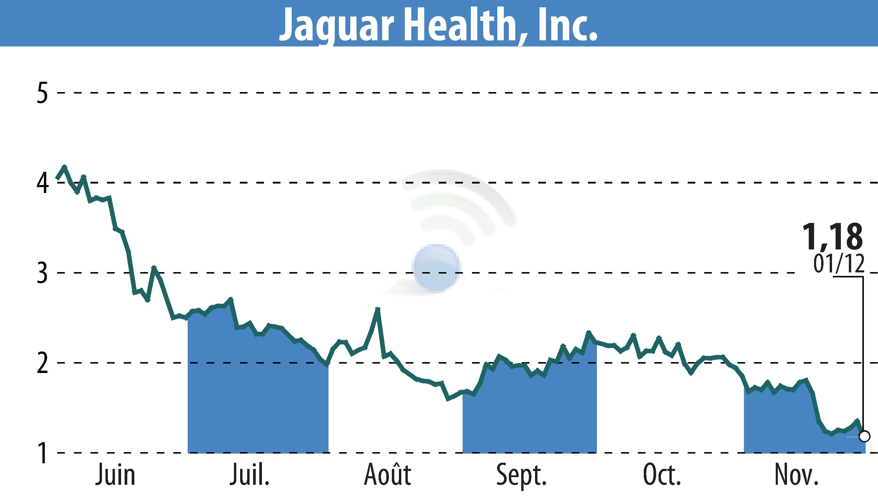 Stock price chart of Jaguar Health, Inc. (EBR:JAGX) showing fluctuations.