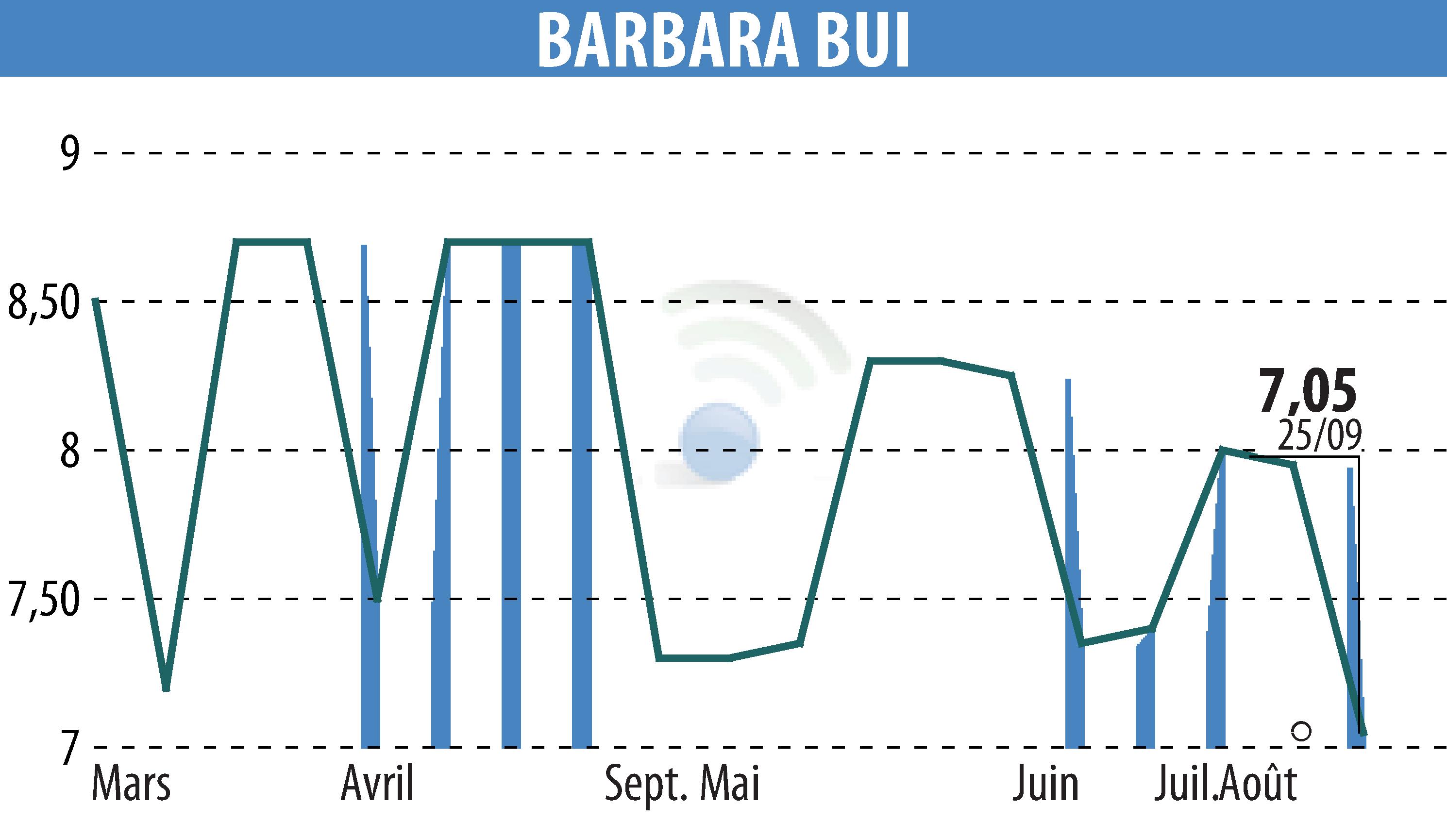 Stock price chart of BARBARA  BUI (EPA:BUI) showing fluctuations.