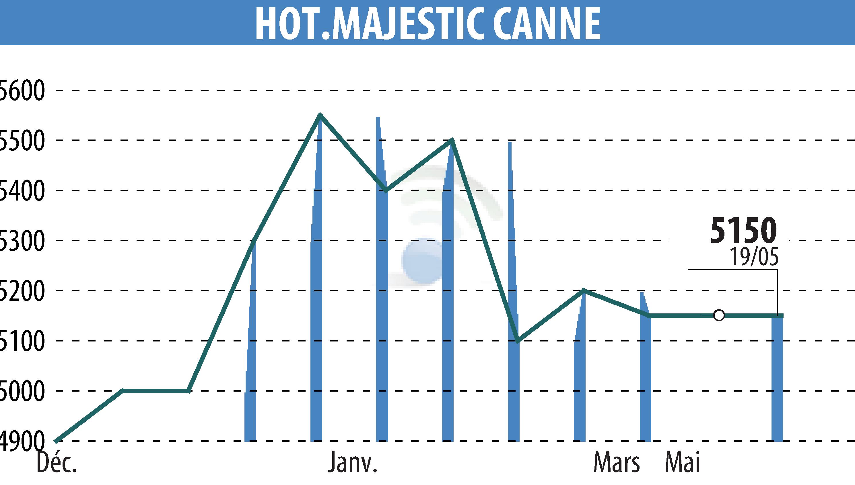 Stock price chart of HOTEL MAJESTIC CANNES (EPA:MLHMC) showing fluctuations.