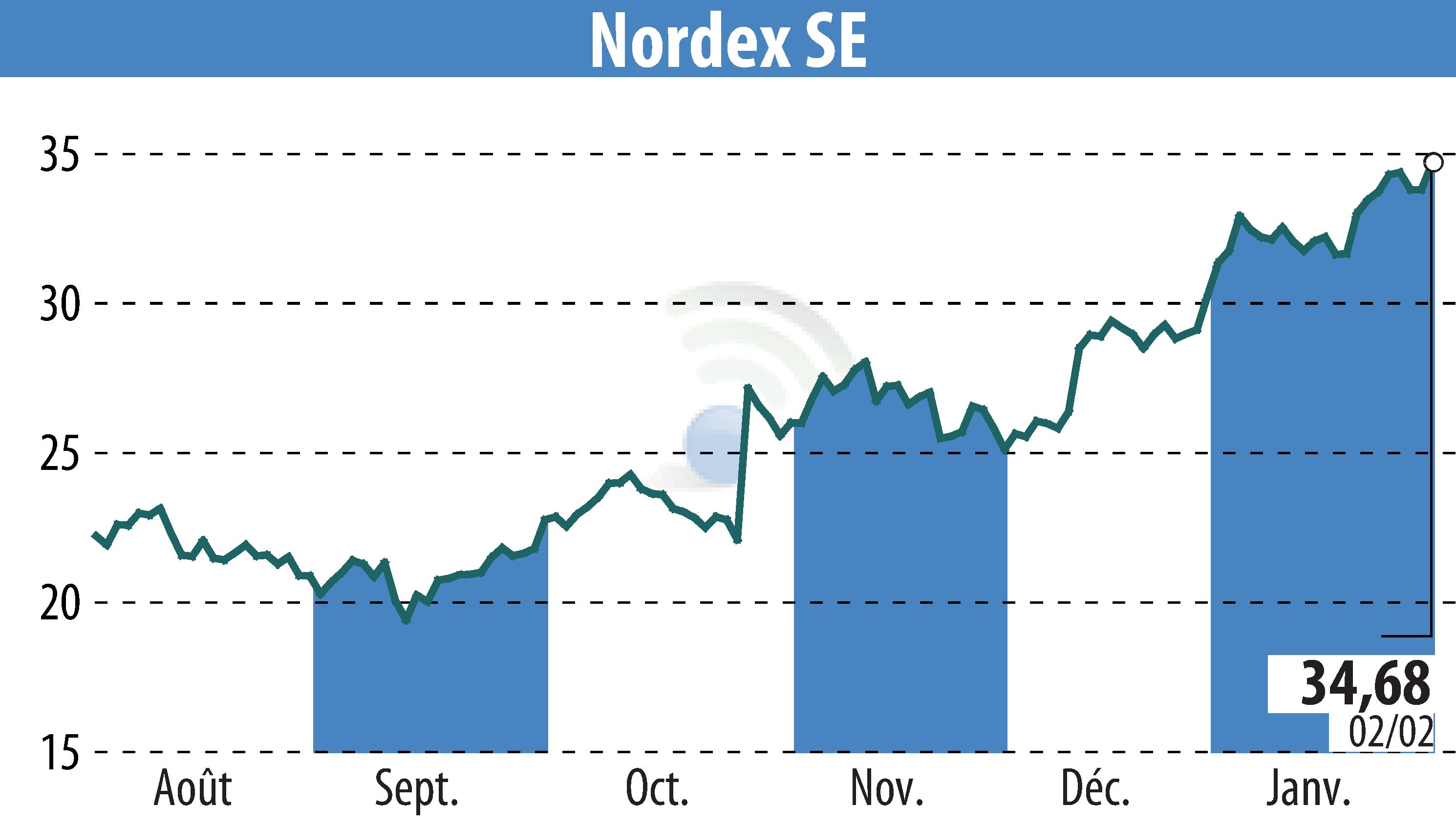 Stock price chart of Nordex SE (EBR:NDX1) showing fluctuations.