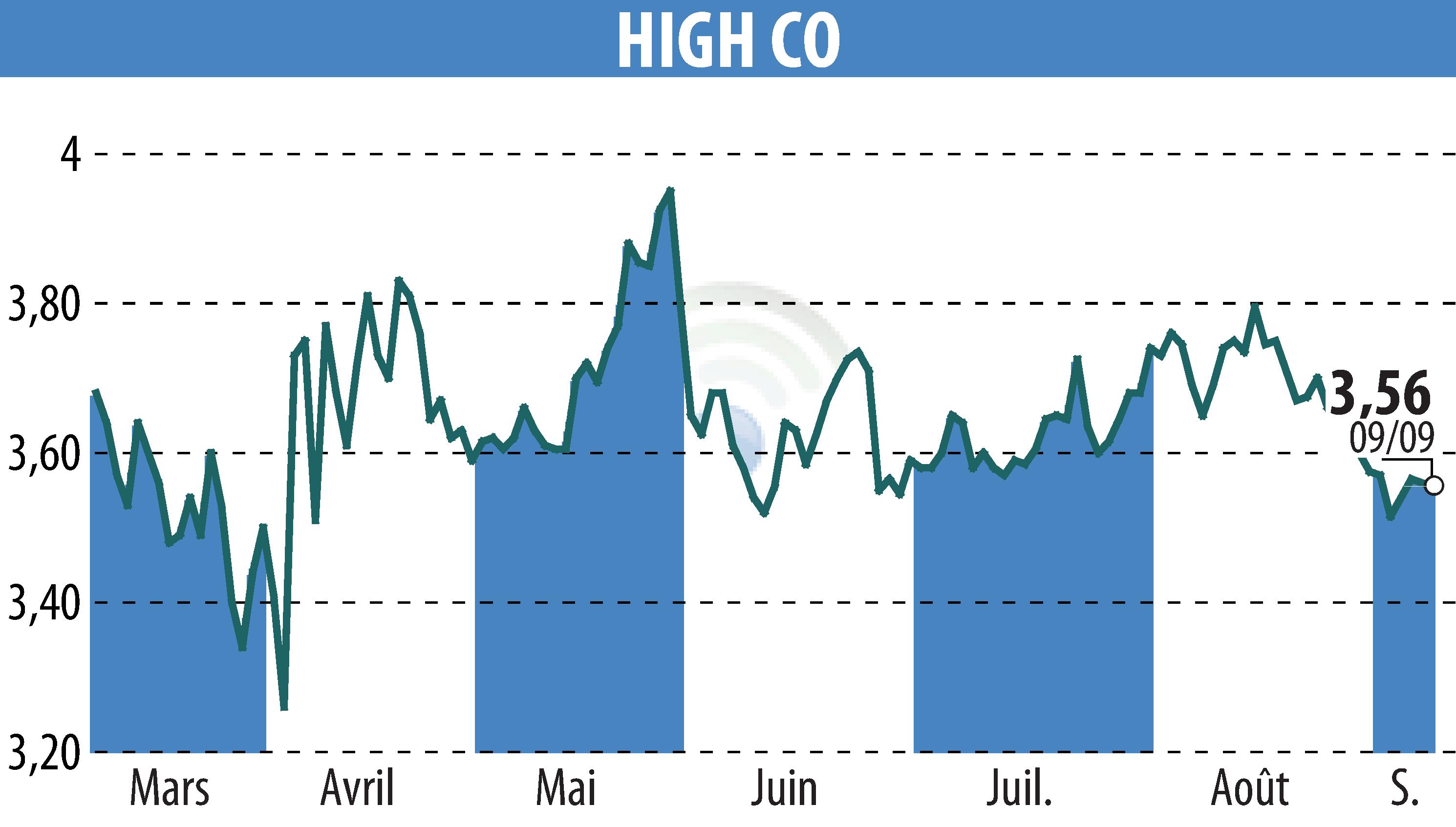 Stock price chart of High Co (EPA:HCO) showing fluctuations.