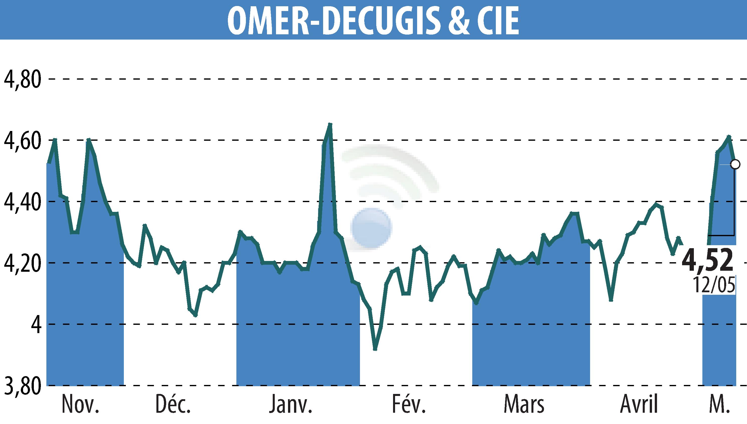 Graphique de l'évolution du cours de l'action OMER-DECUGIS & CIE (EPA:ALODC).