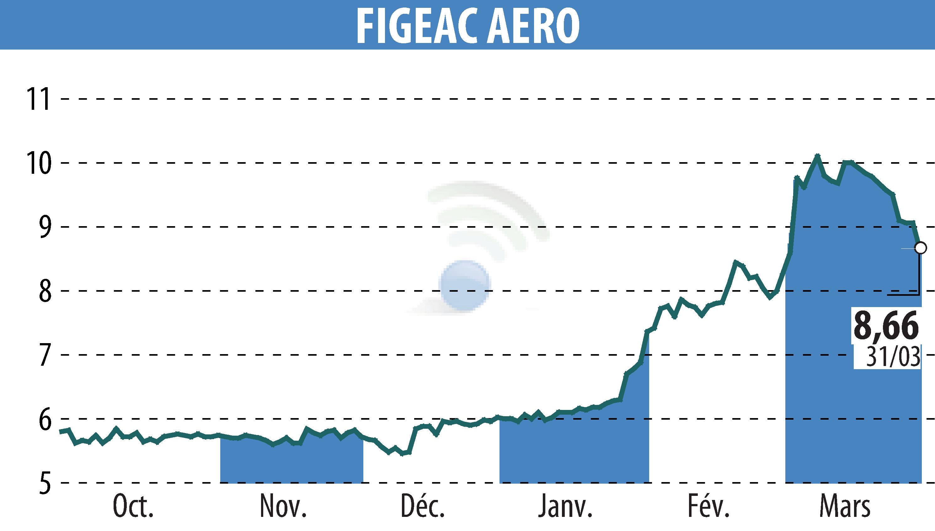 Stock price chart of FIGEAC AERO (EPA:FGA) showing fluctuations.
