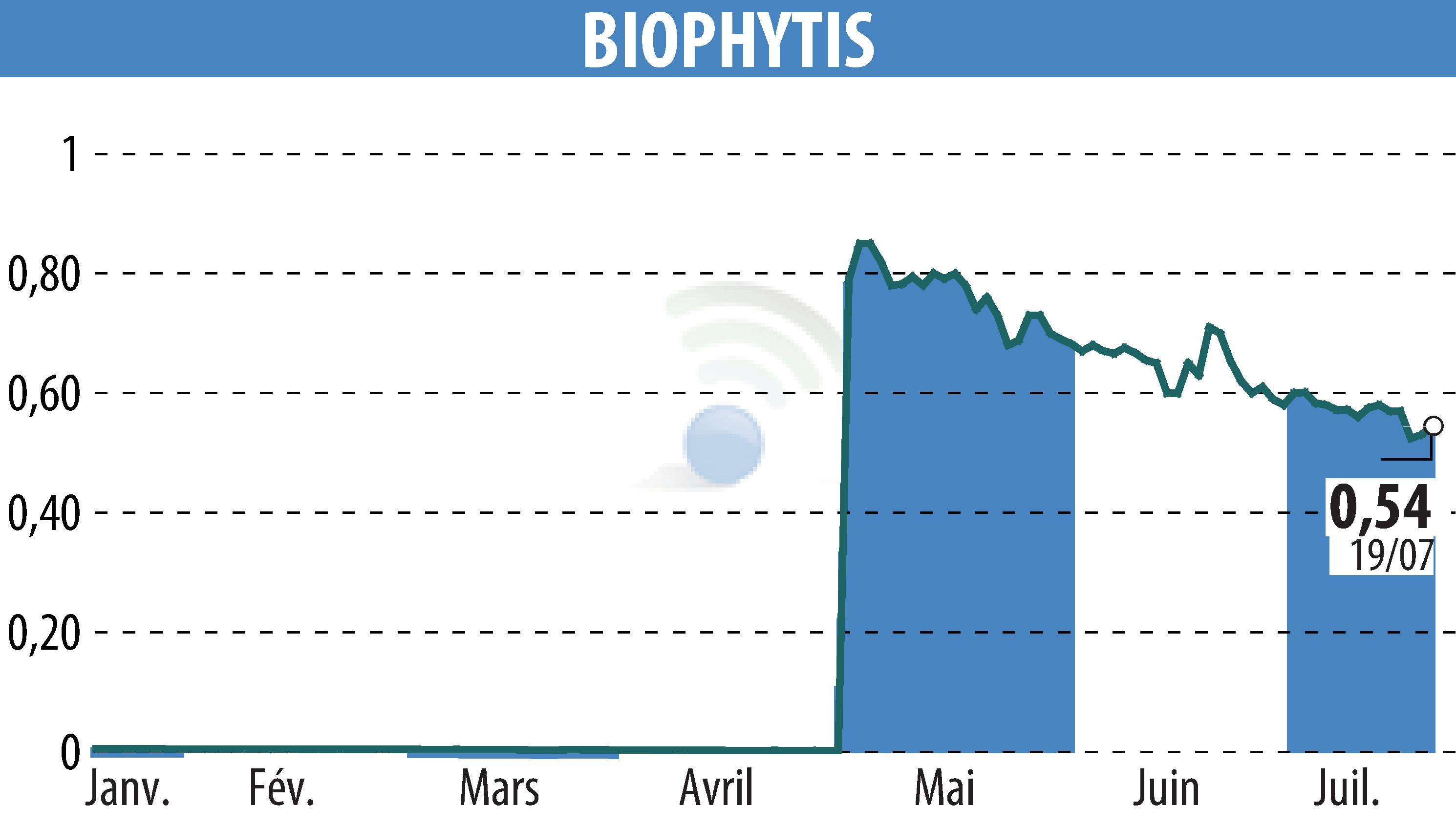 Stock price chart of Biophytis (EPA:ALBPS) showing fluctuations.