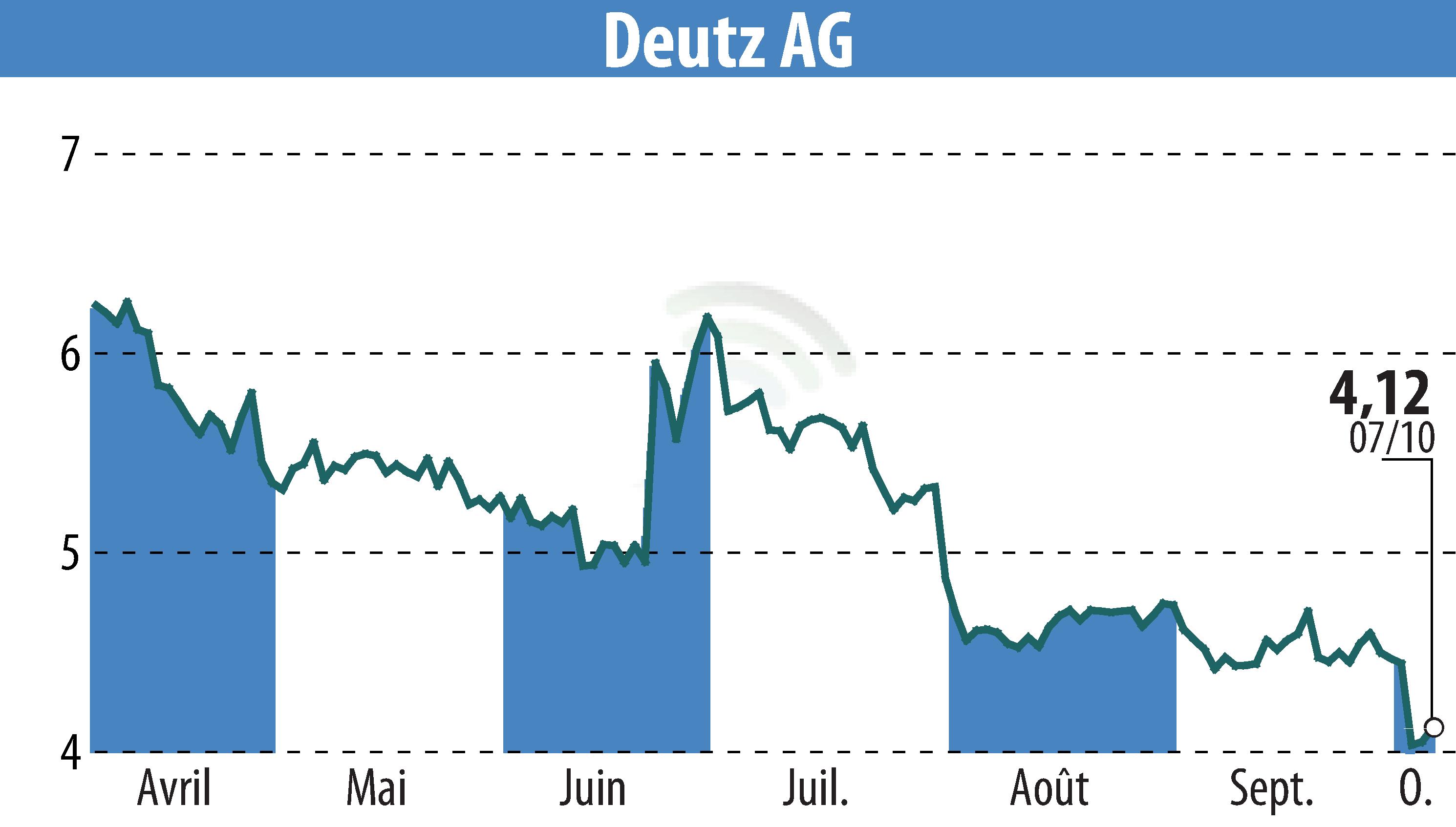 Graphique de l'évolution du cours de l'action DEUTZ AG (EBR:DEZ).