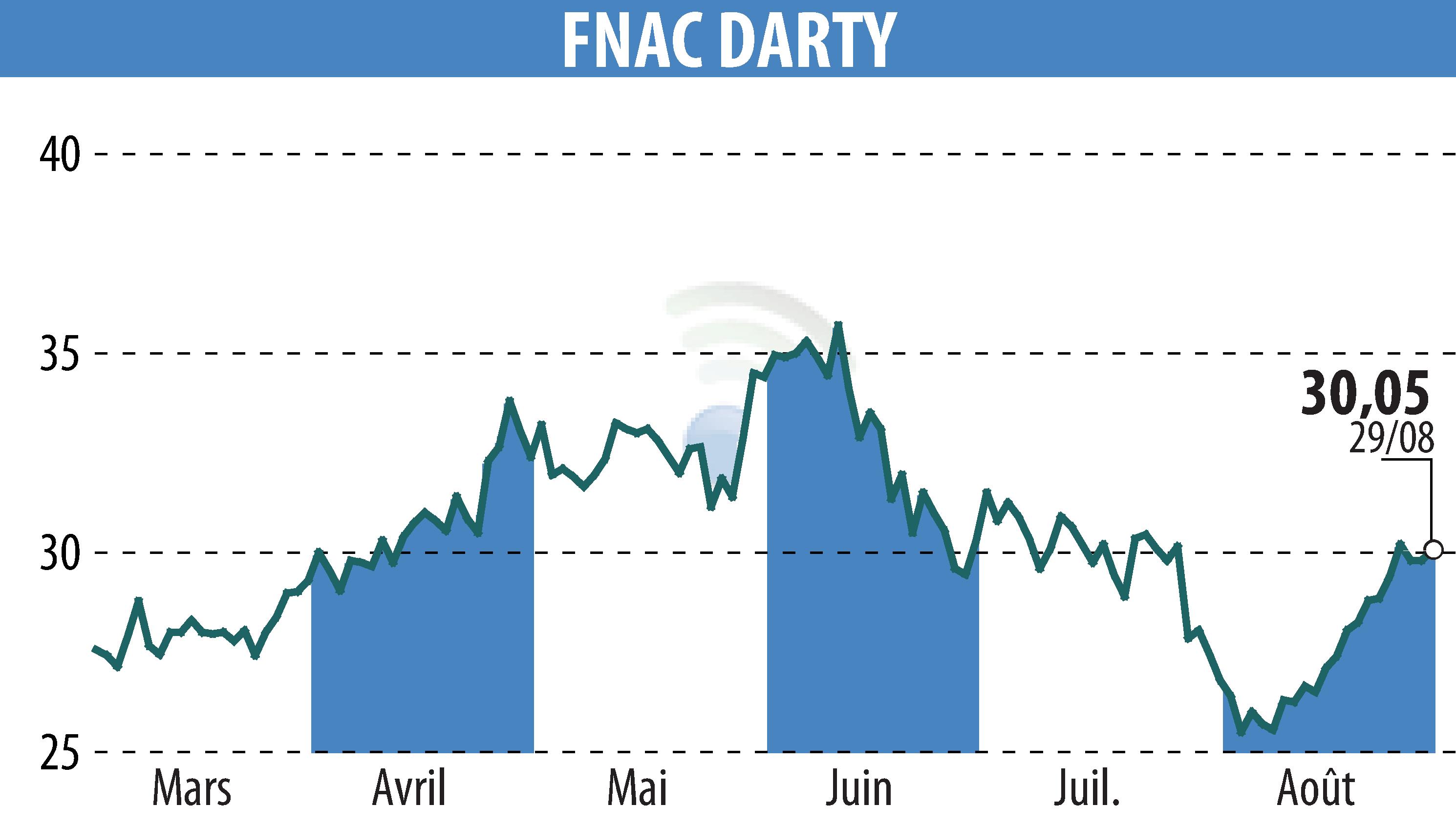 Stock price chart of GROUPE FNAC (EPA:FNAC) showing fluctuations.