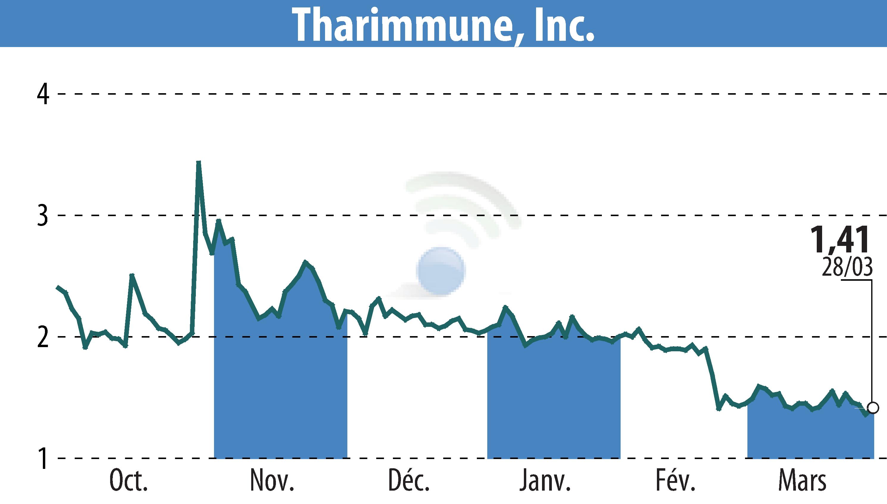 Stock price chart of Tharimmune Inc. (EBR:THAR) showing fluctuations.