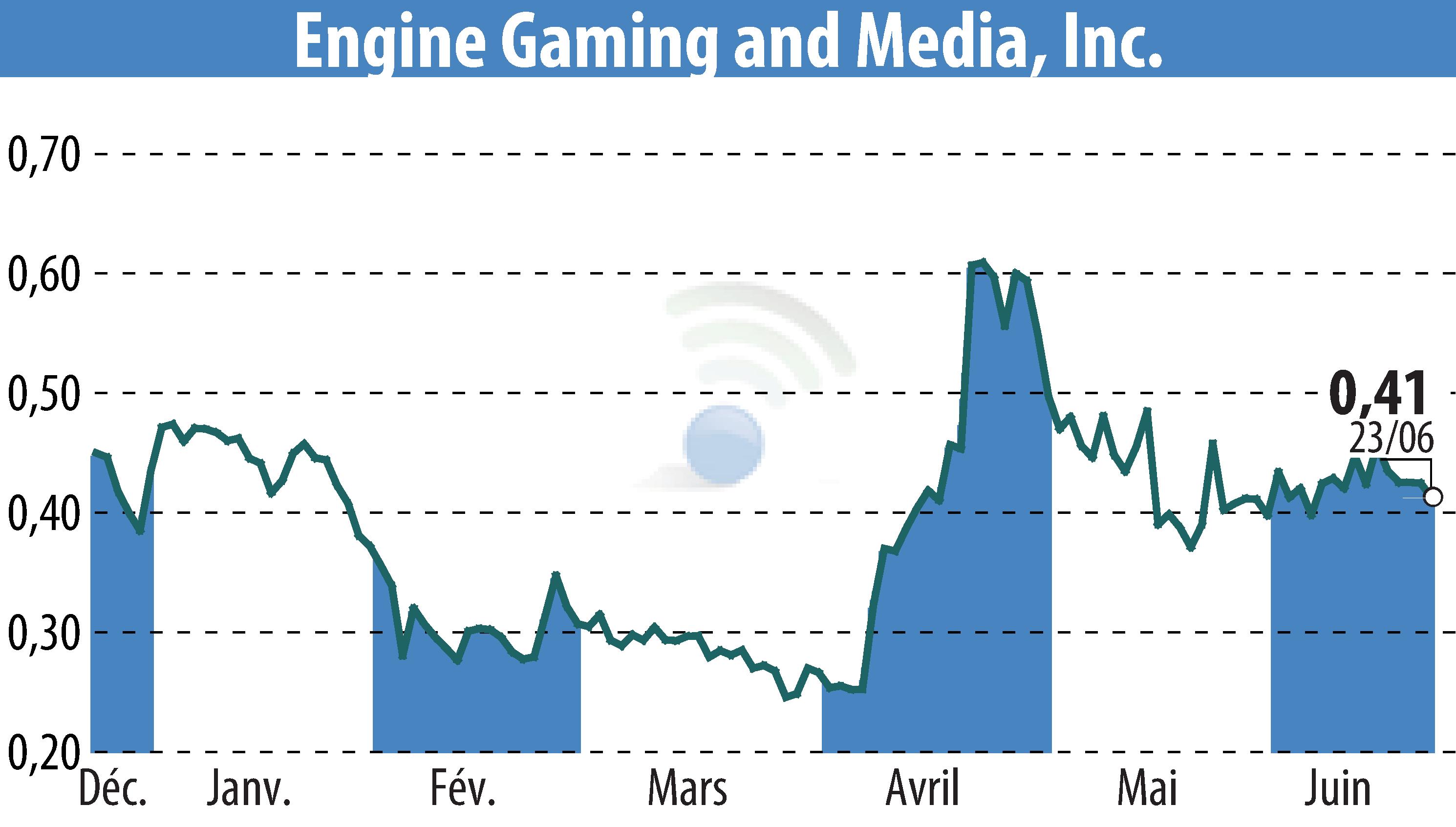 Graphique de l'évolution du cours de l'action GameSquare Holdings, Inc. (EBR:GAME).