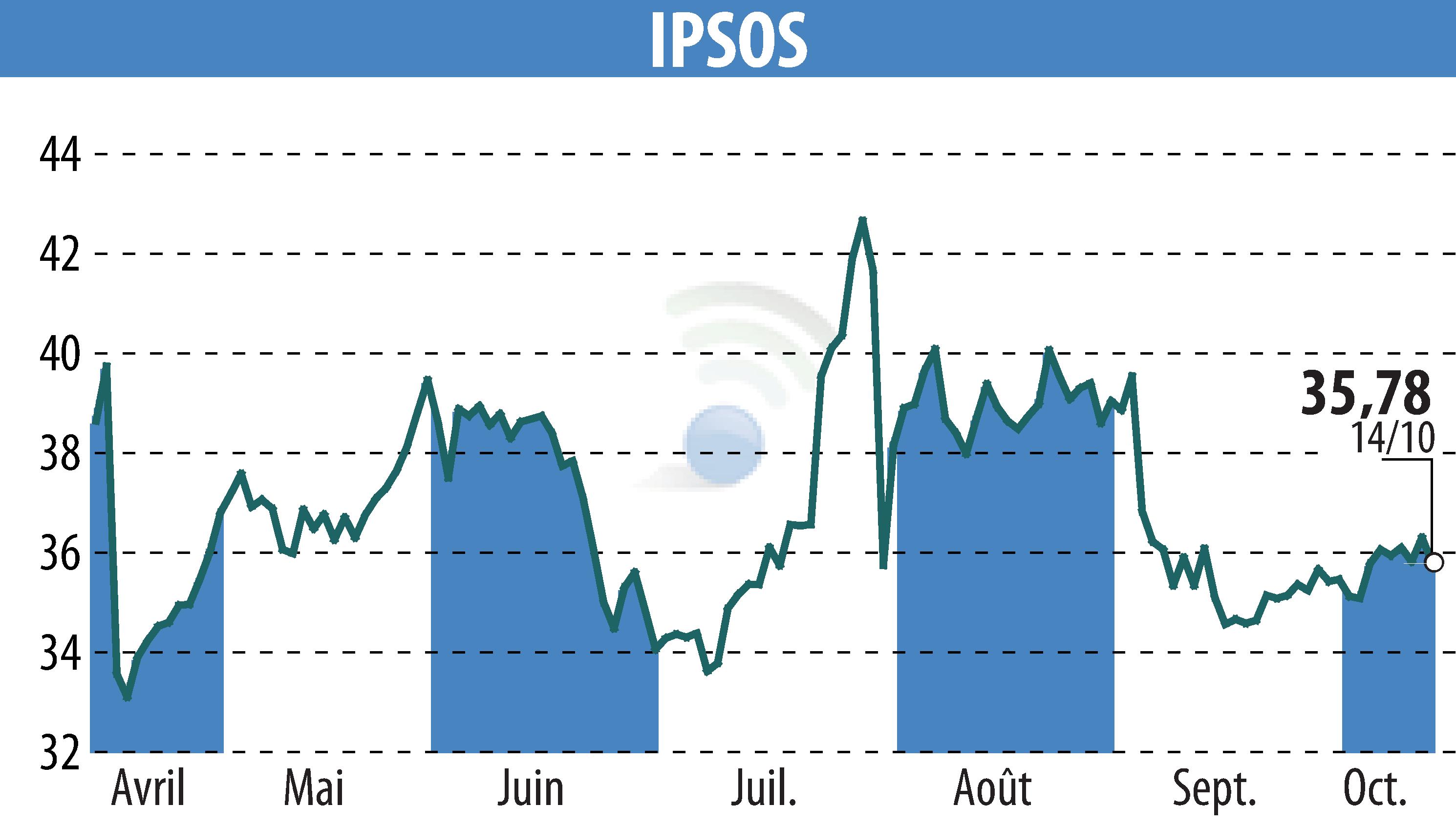 Stock price chart of IPSOS (EPA:IPS) showing fluctuations.