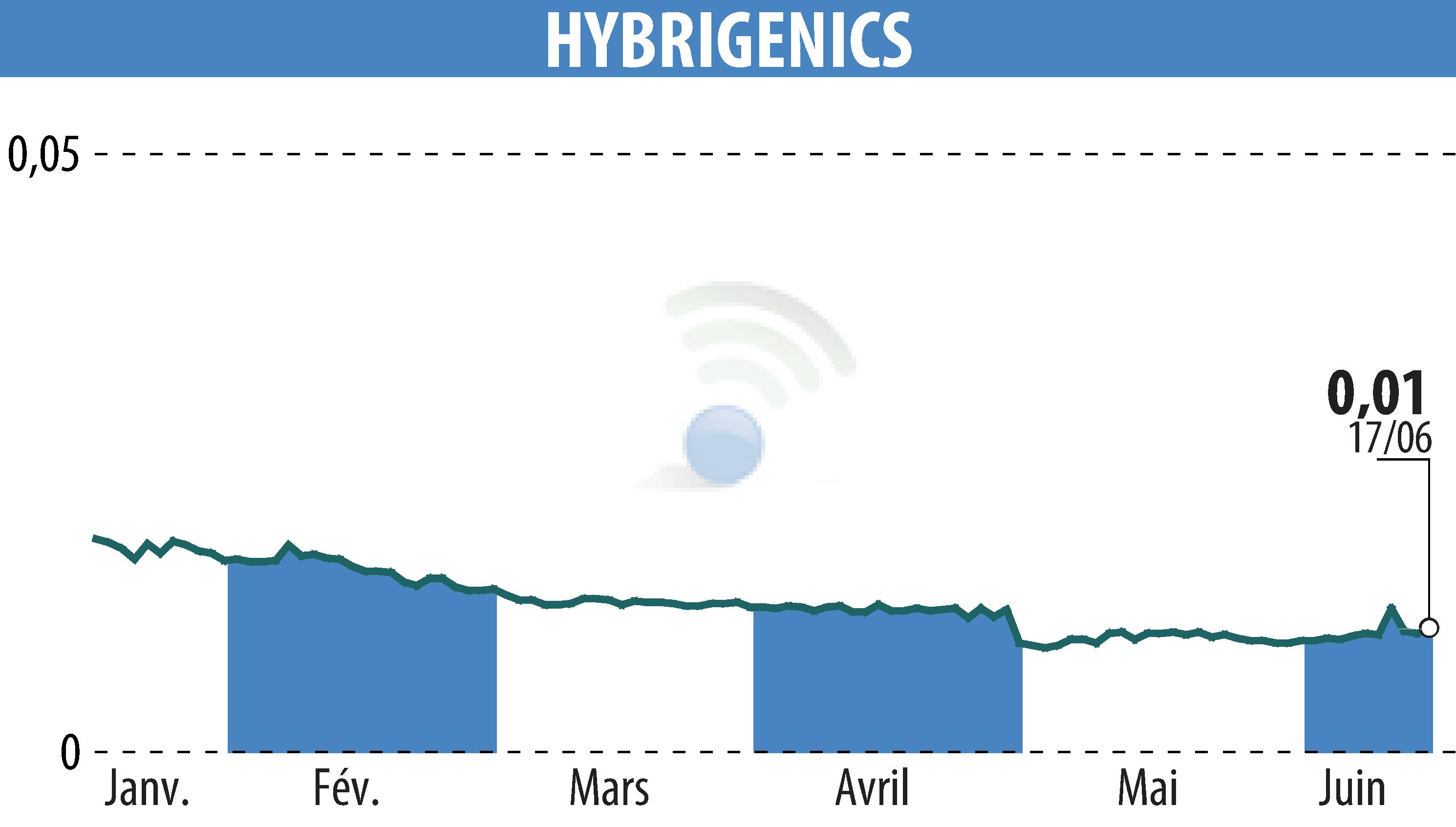 Graphique de l'évolution du cours de l'action HYBRIGENICS (EPA:ALHYG).