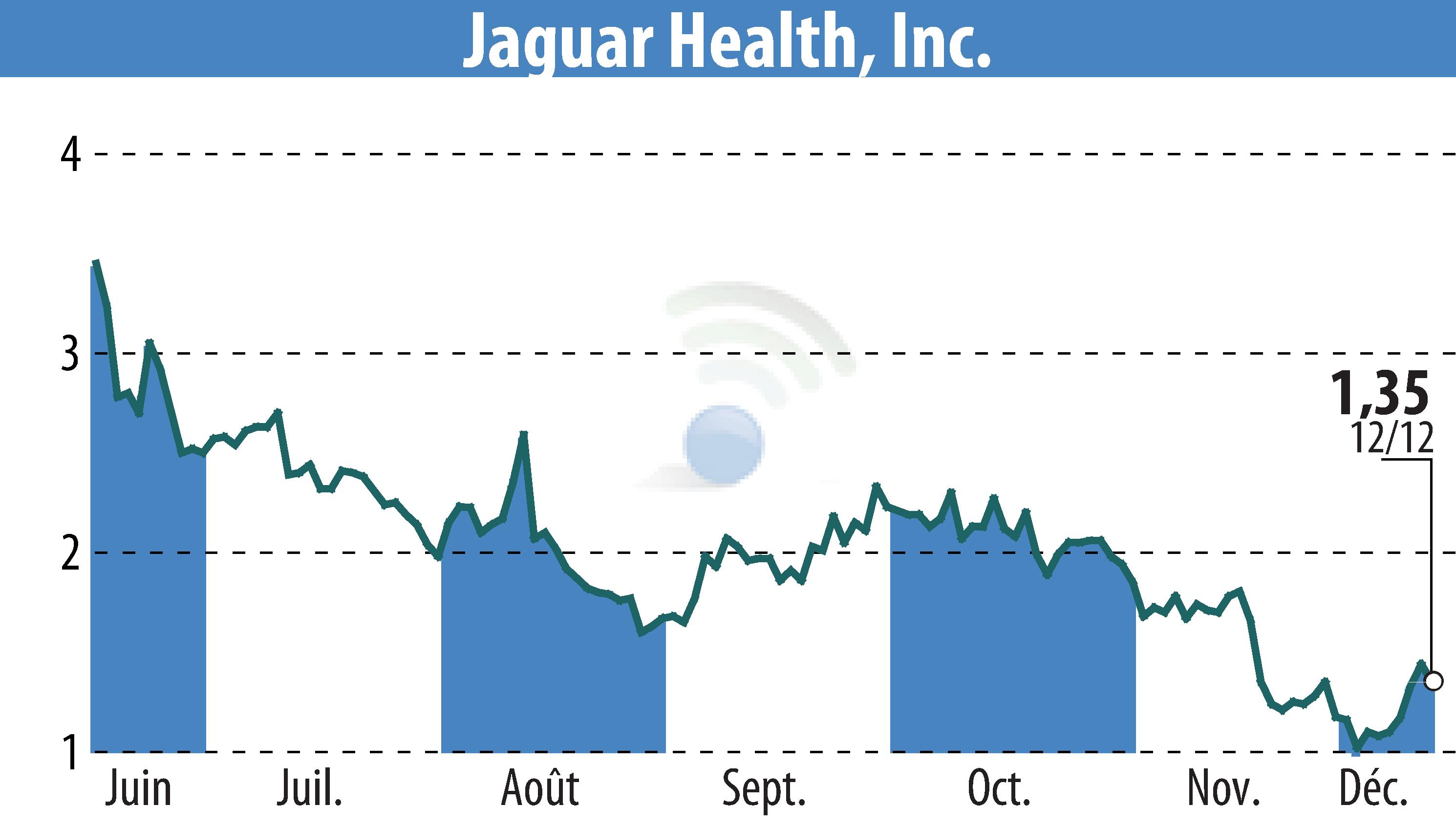 Stock price chart of Jaguar Health, Inc. (EBR:JAGX) showing fluctuations.