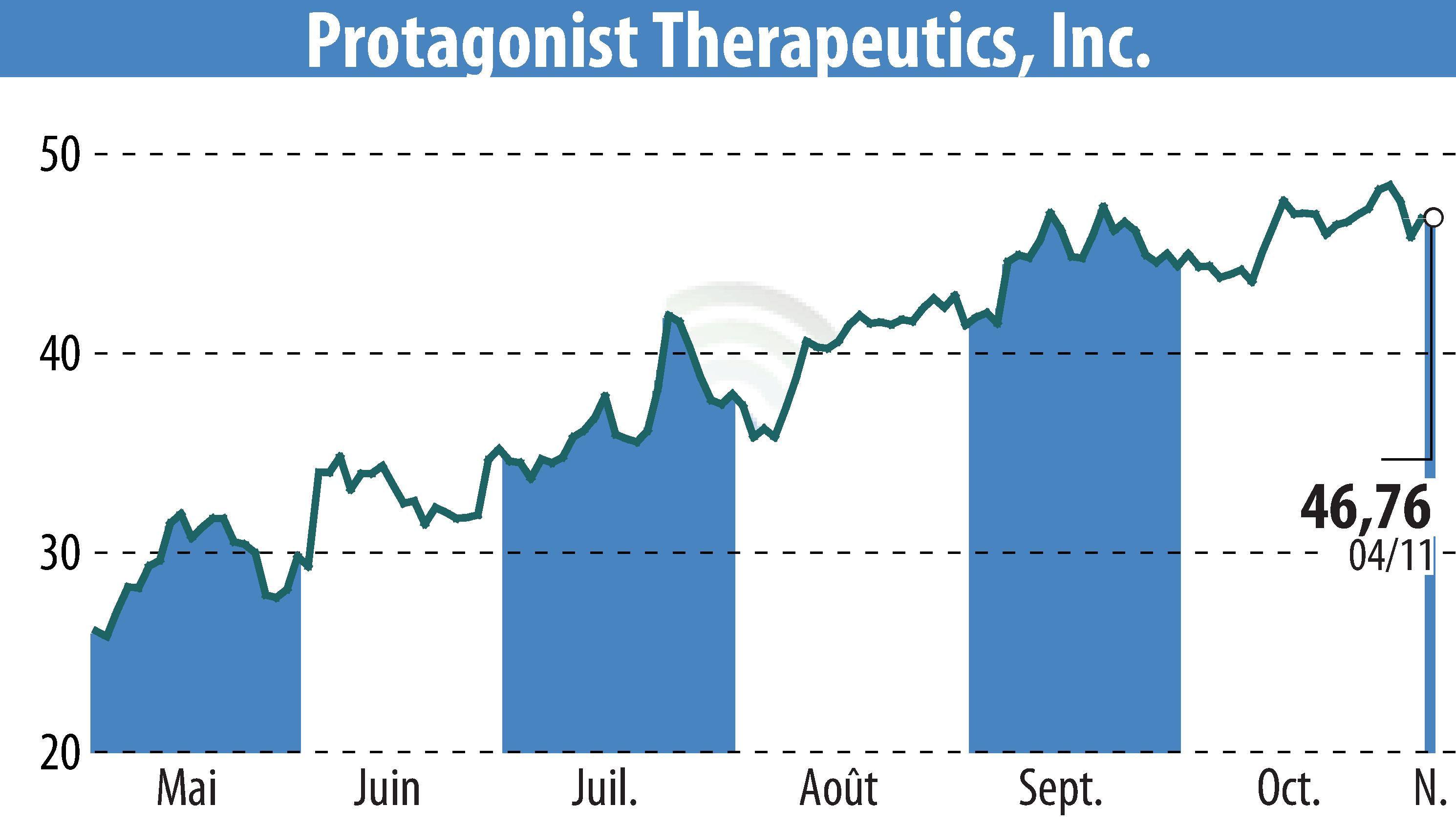 Graphique de l'évolution du cours de l'action Protagonist Therapeutics, Inc. (EBR:PTGX).