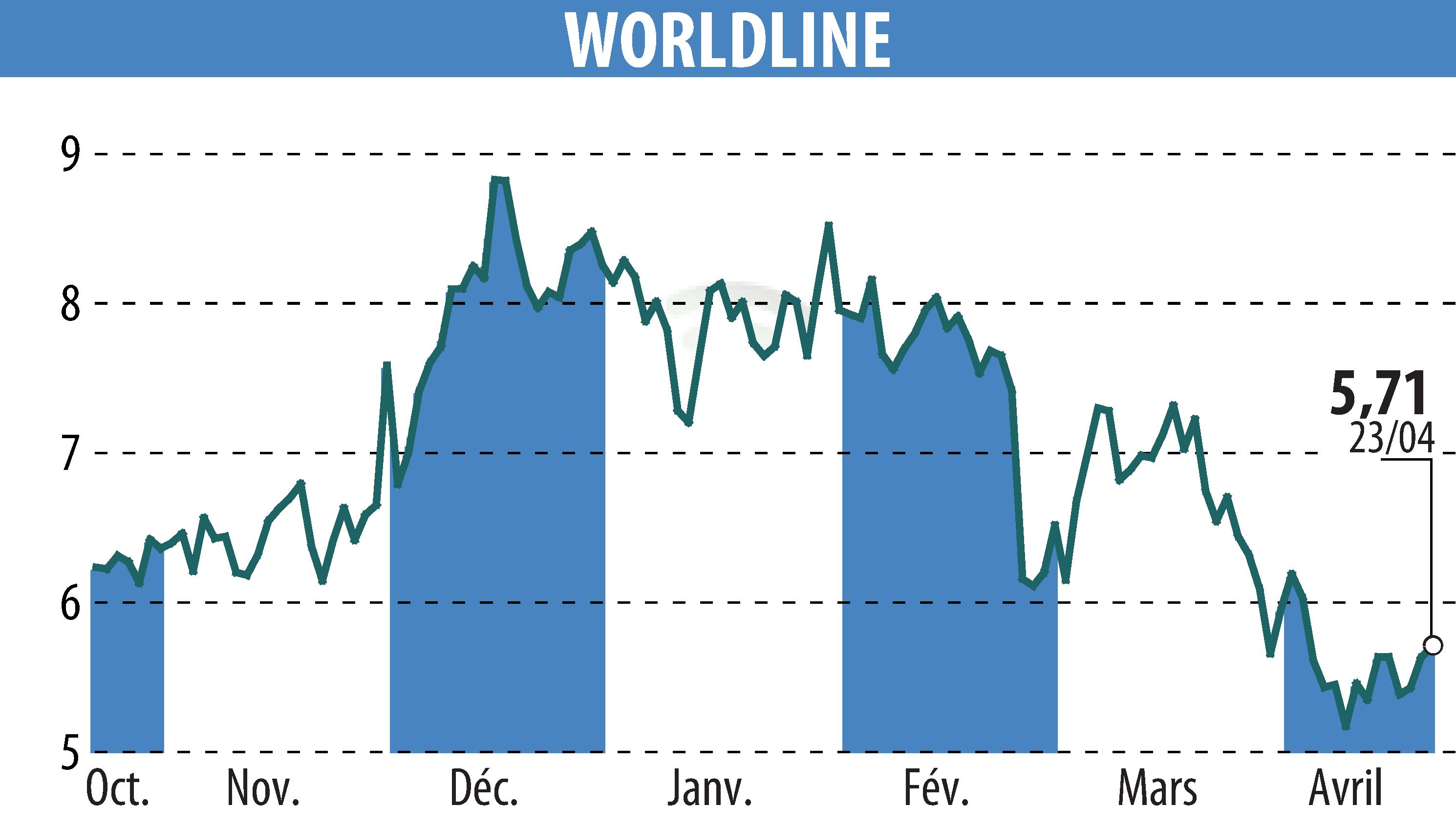 Stock price chart of WORLDLINE (EPA:WLN) showing fluctuations.