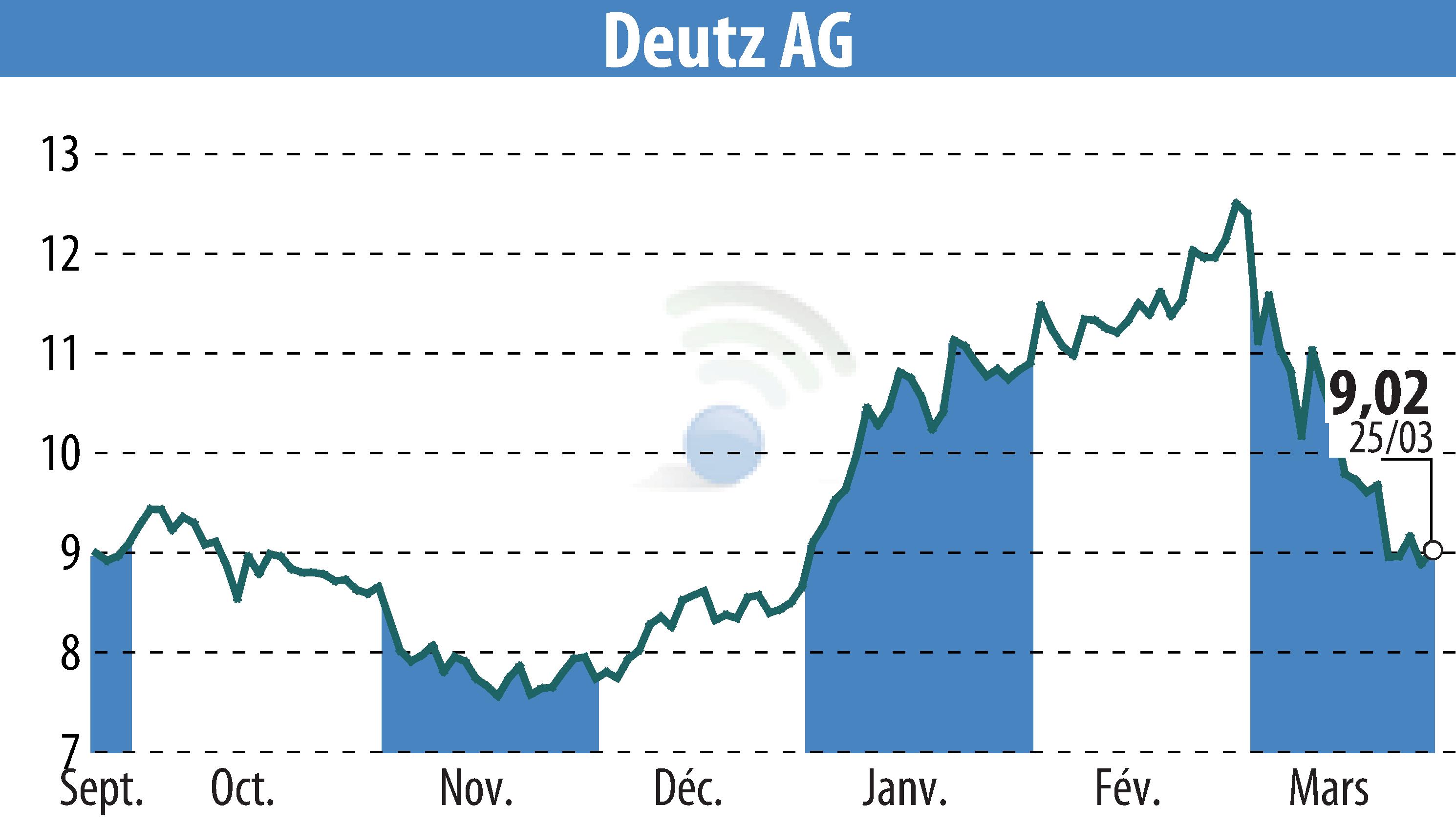 Stock price chart of DEUTZ AG (EBR:DEZ) showing fluctuations.
