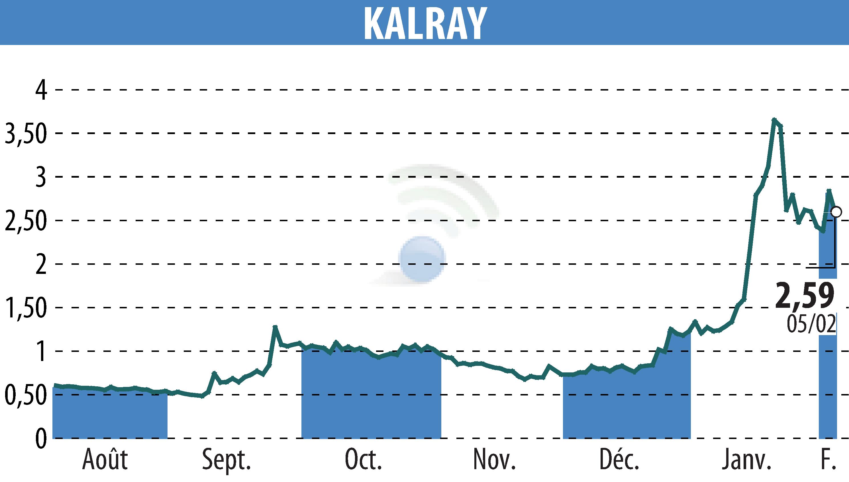 Graphique de l'évolution du cours de l'action KALRAY (EPA:ALKAL).