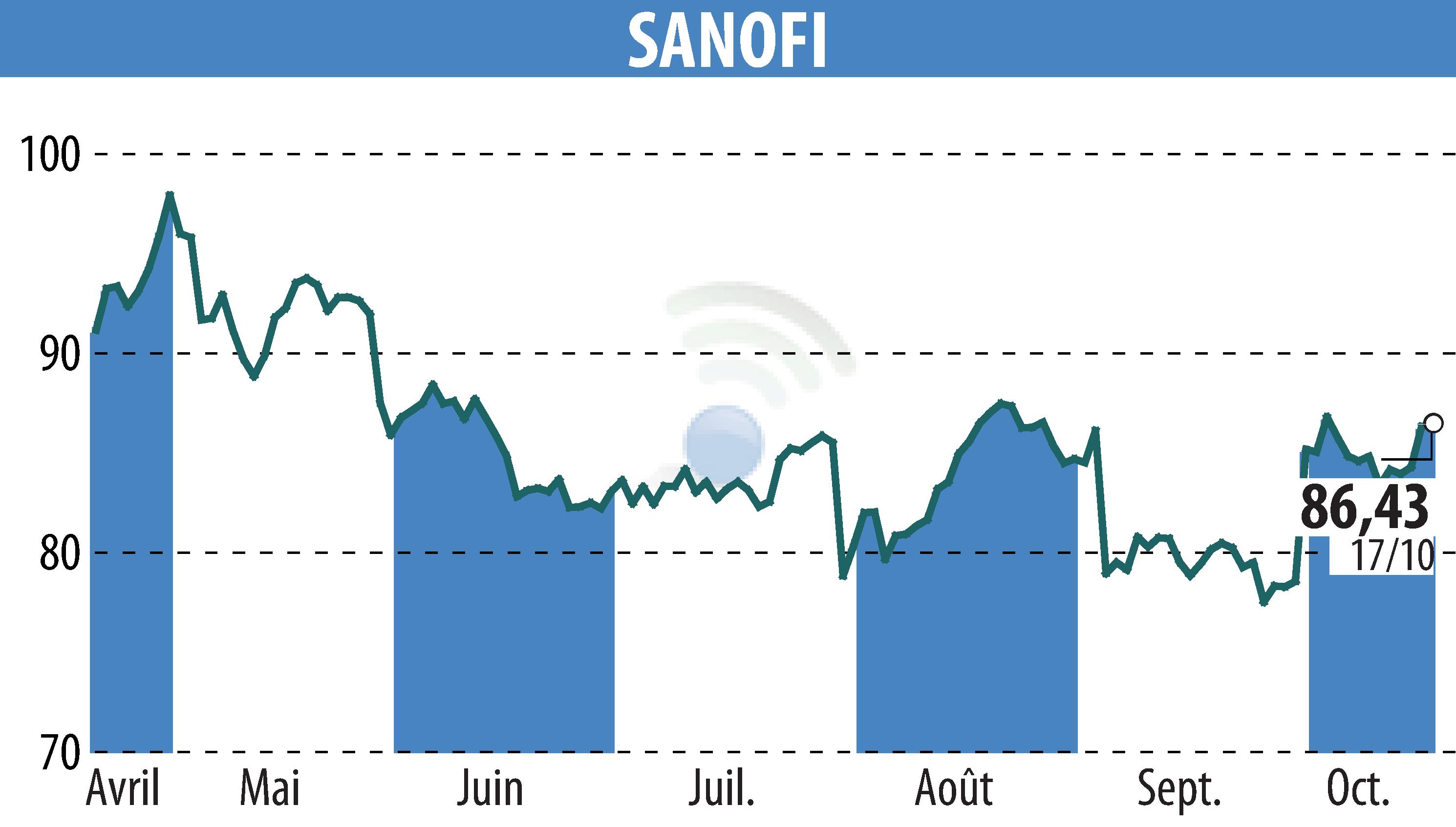 Graphique de l'évolution du cours de l'action SANOFI-AVENTIS (EPA:SAN).