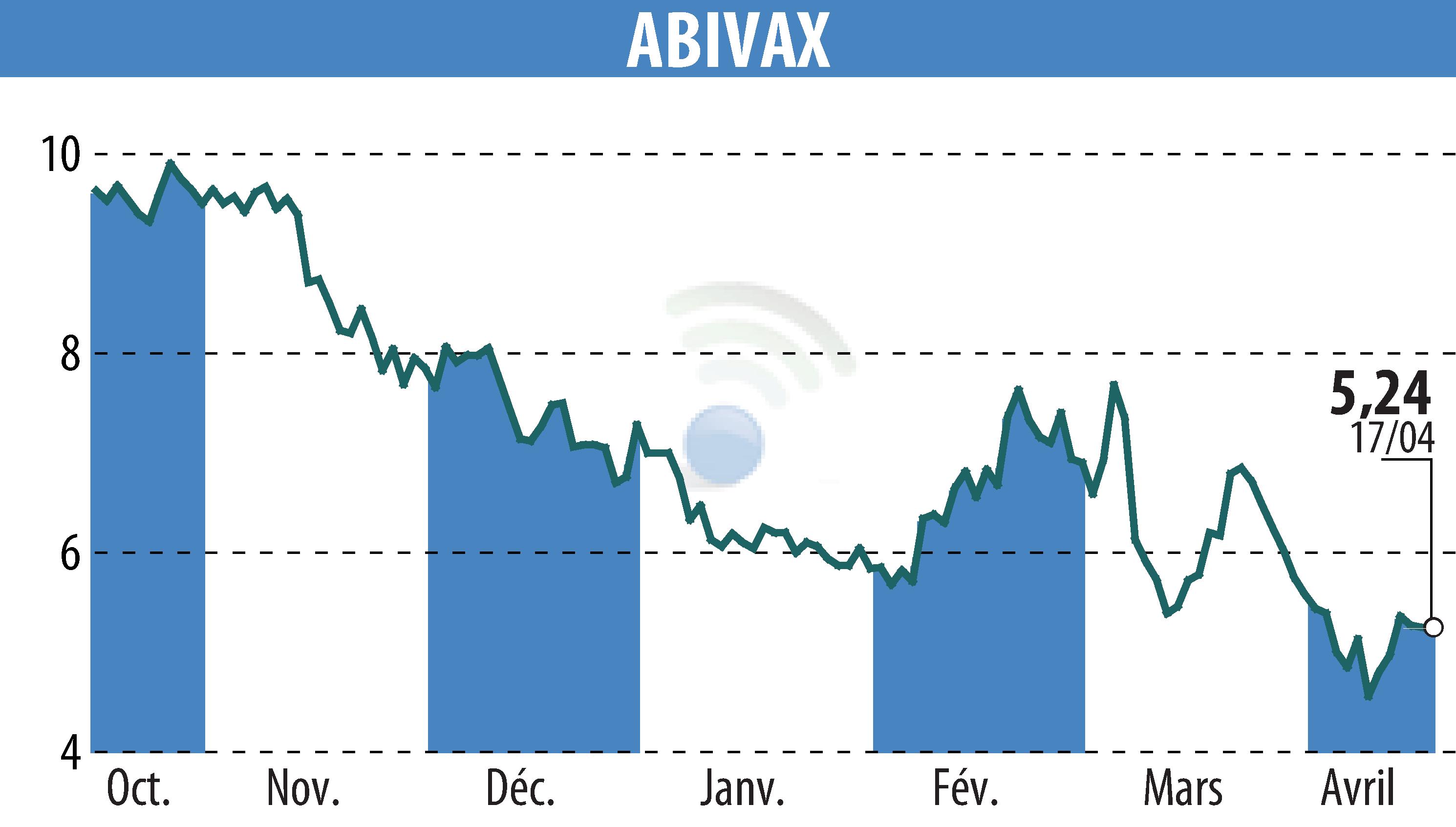 Stock price chart of ABIVAX (EPA:ABVX) showing fluctuations.