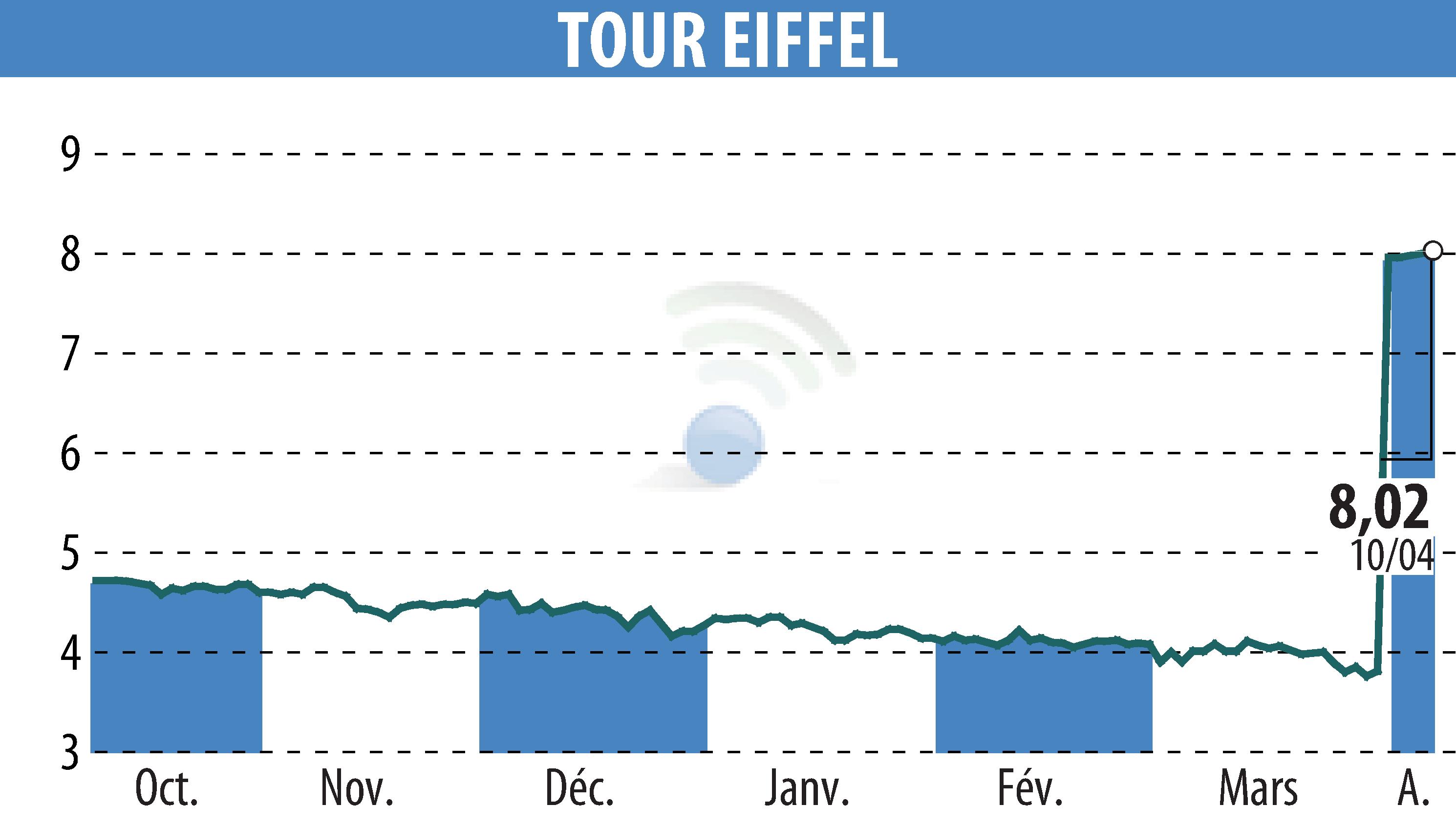 Stock price chart of TOUR EIFFEL (EPA:EIFF) showing fluctuations.