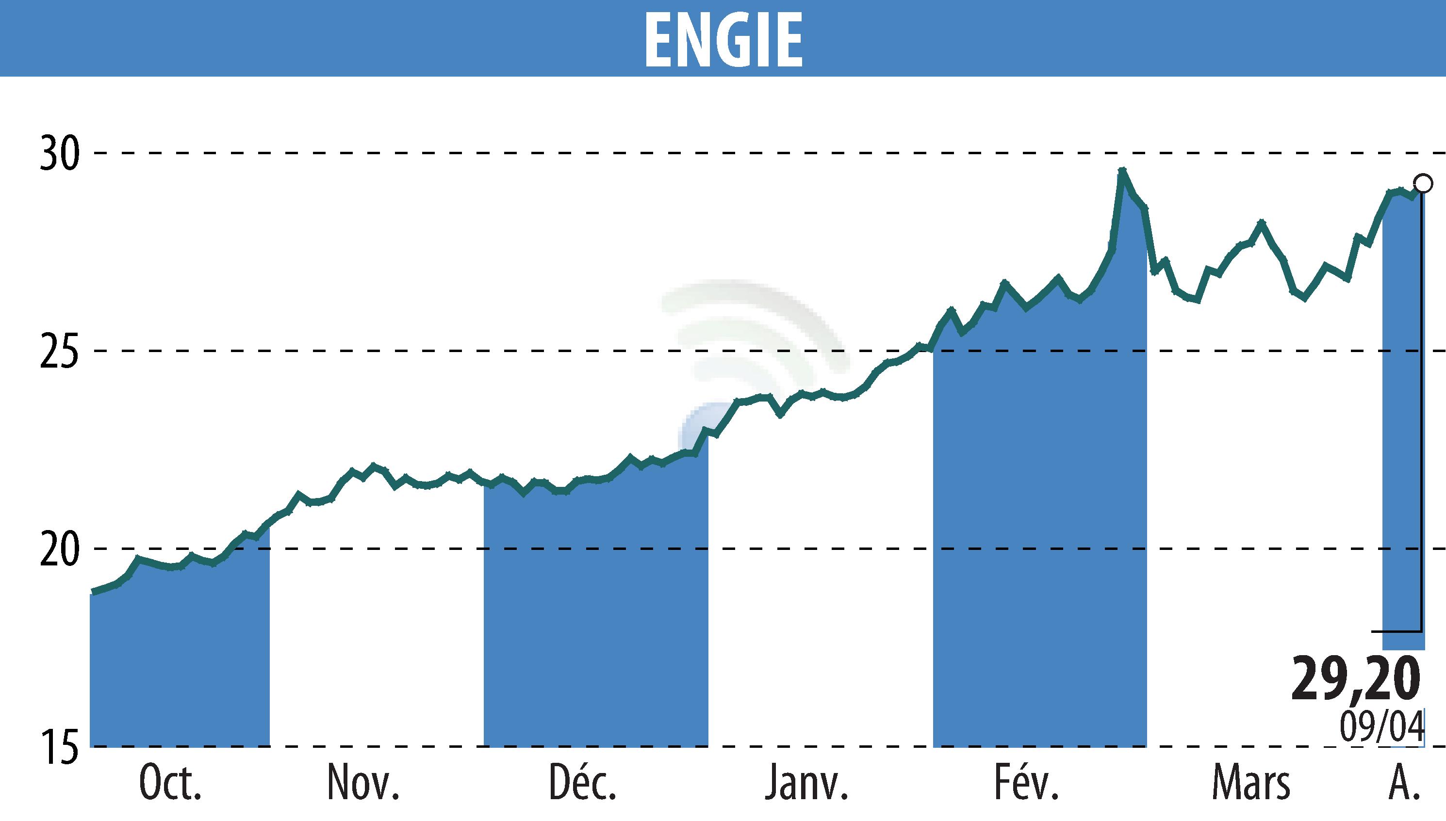Stock price chart of ENGIE (EPA:ENGI) showing fluctuations.