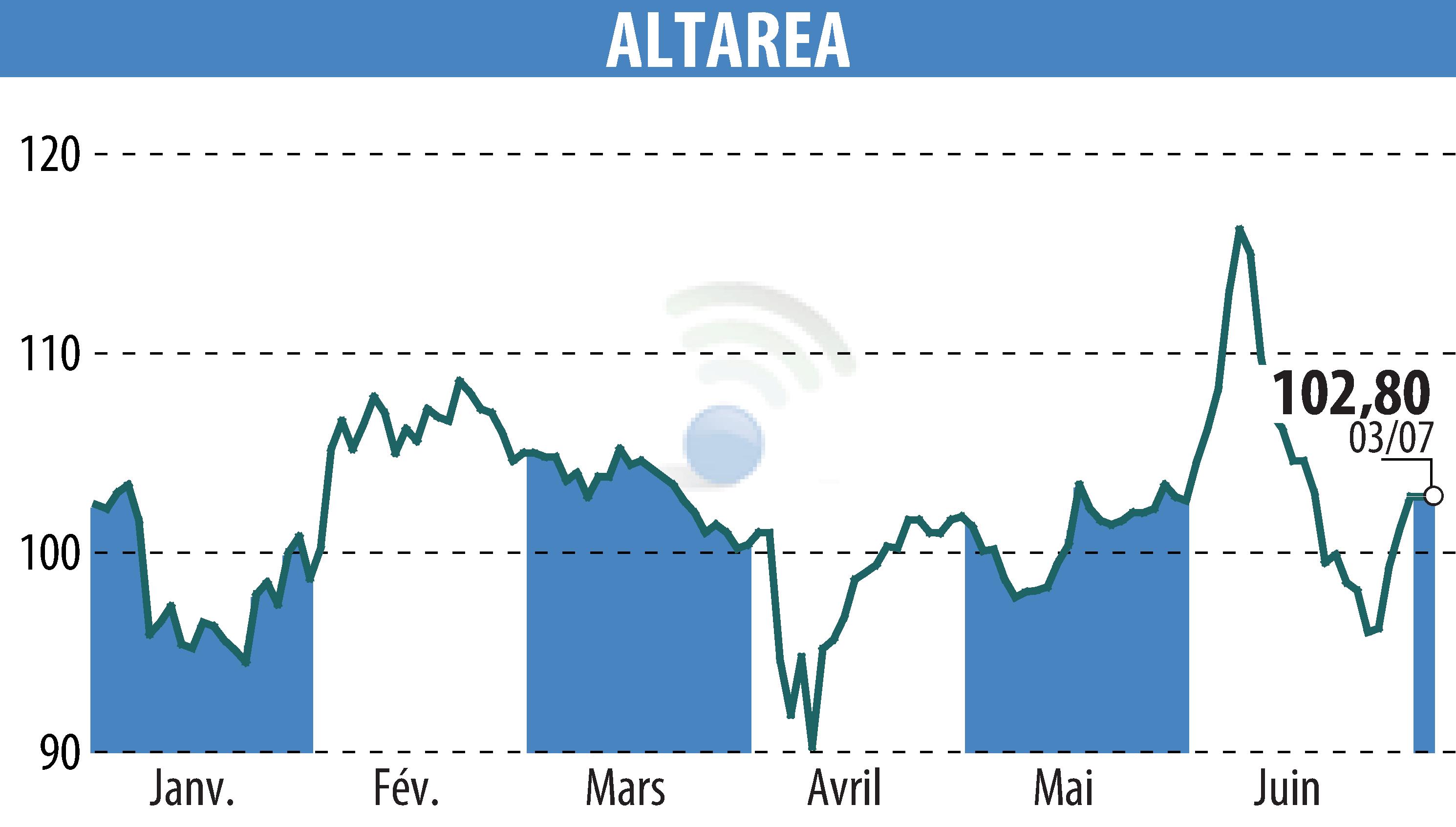 Graphique de l'évolution du cours de l'action ALTAREA (EPA:ALTA).