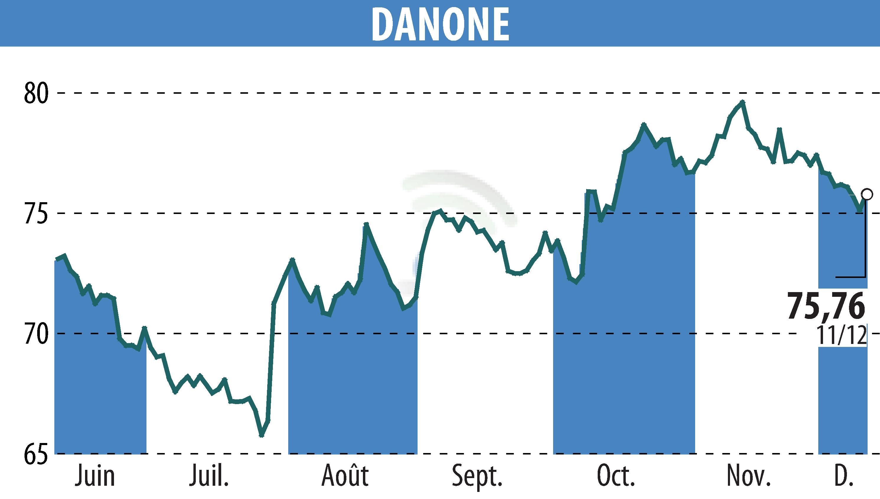 Graphique de l'évolution du cours de l'action DANONE (EPA:BN).