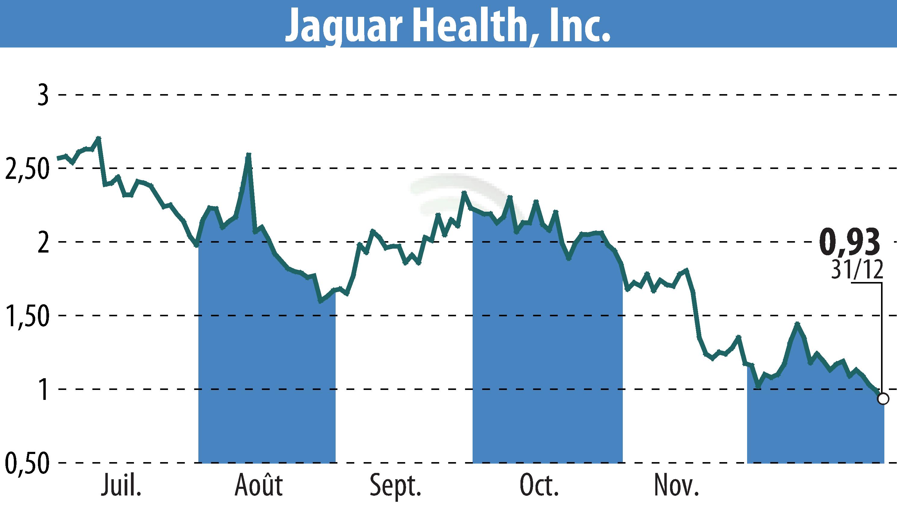 Graphique de l'évolution du cours de l'action Jaguar Health, Inc. (EBR:JAGX).