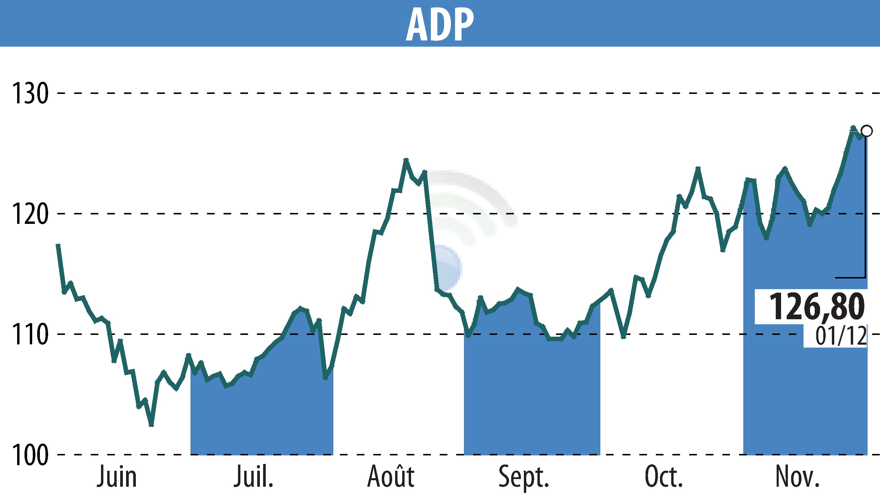 Stock price chart of GROUPE ADP (EPA:ADP) showing fluctuations.