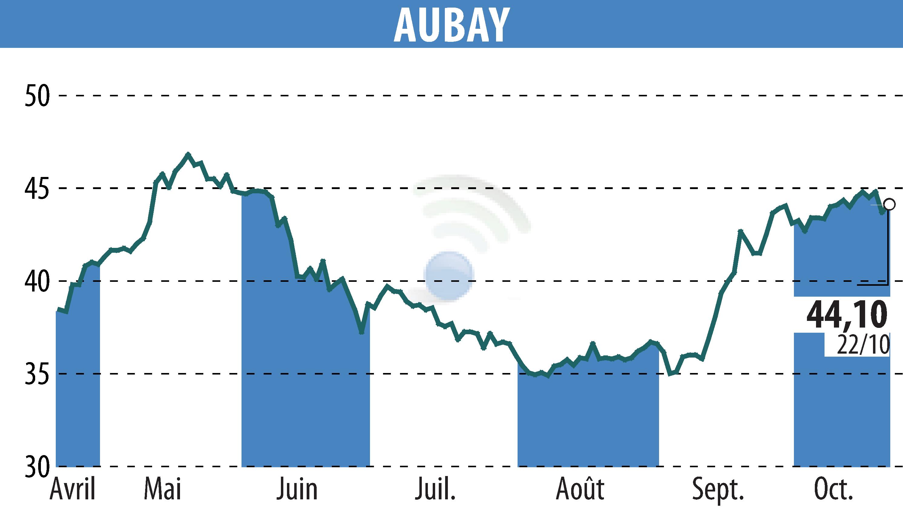 Graphique de l'évolution du cours de l'action AUBAY (EPA:AUB).