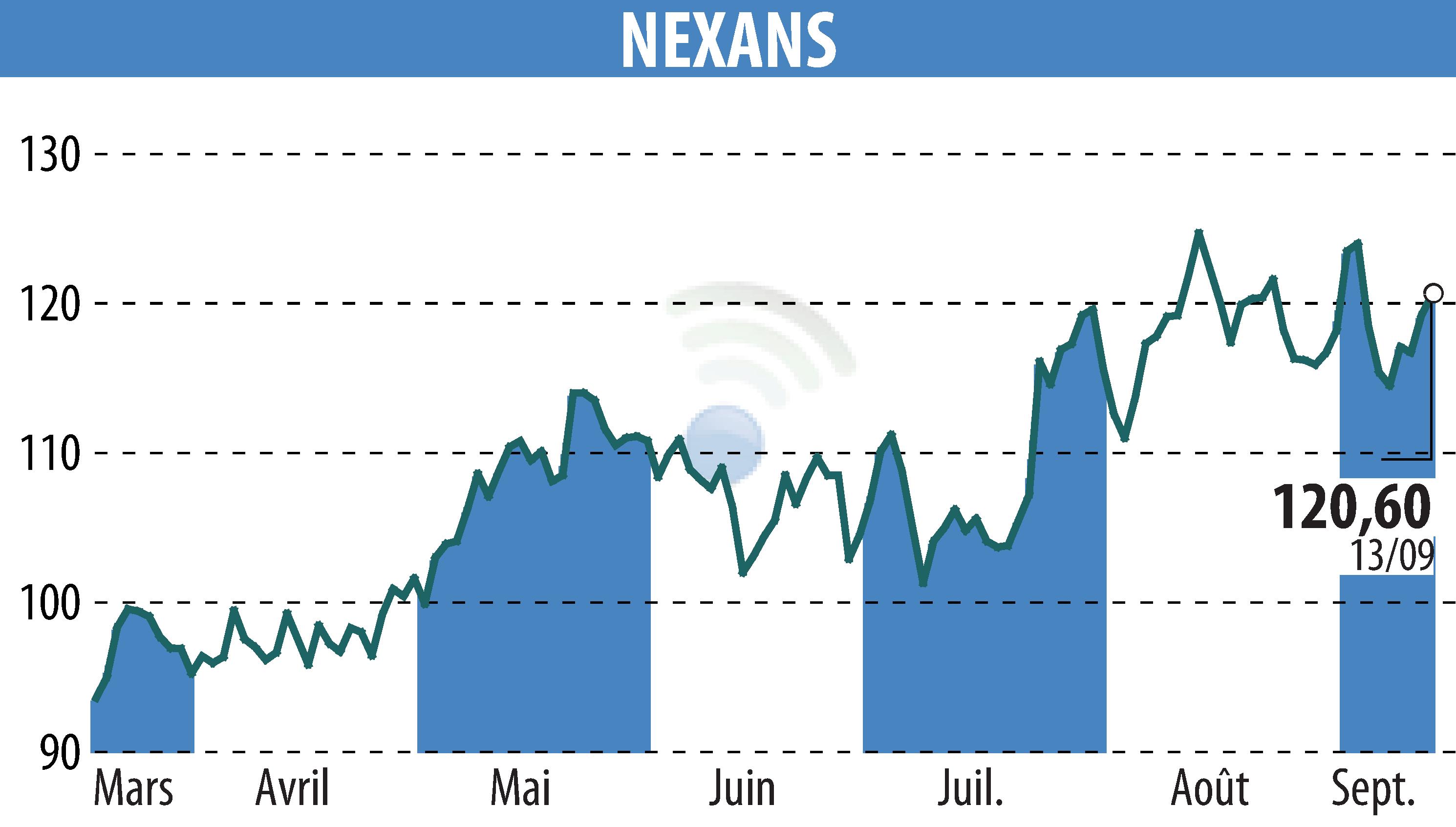 Graphique de l'évolution du cours de l'action NEXANS (EPA:NEX).