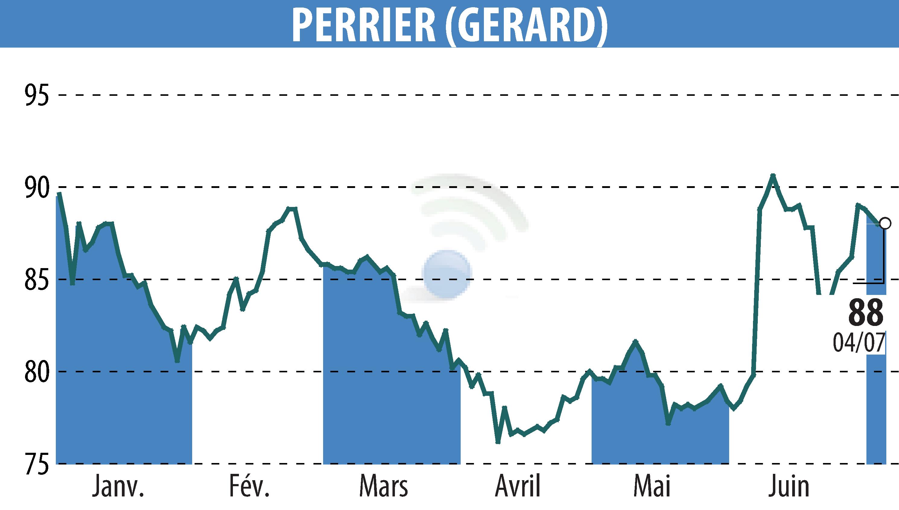 Stock price chart of GERARD PERRIER (EPA:PERR) showing fluctuations.