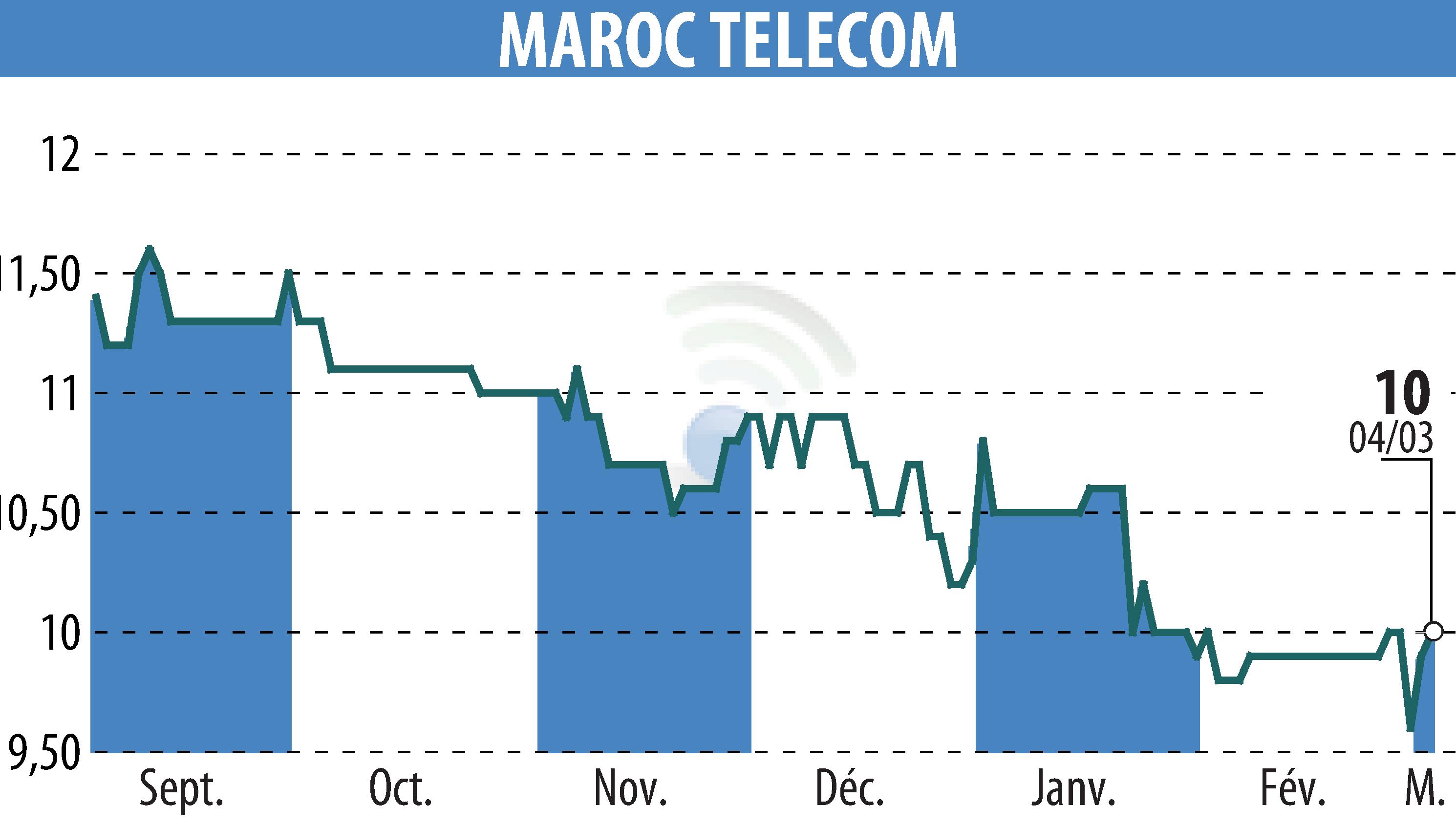 Stock price chart of MAROC TELECOM (EPA:IAM) showing fluctuations.