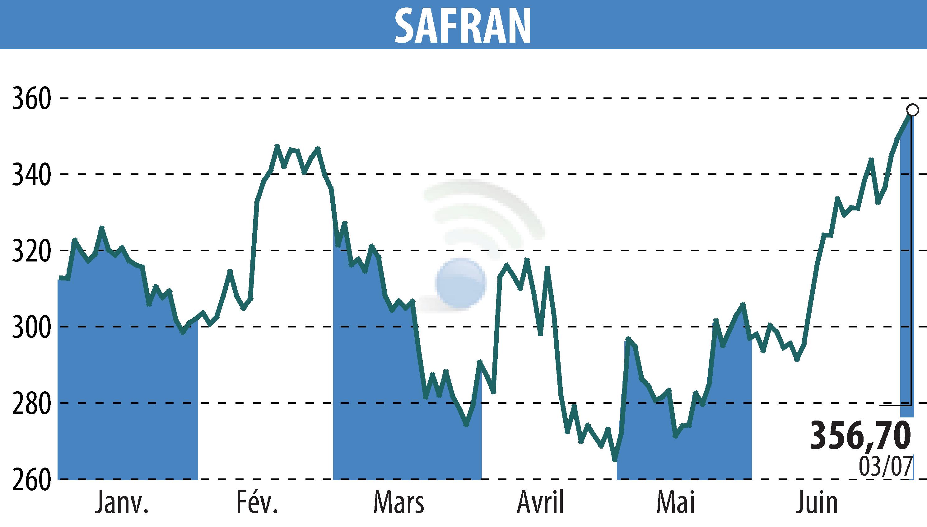 Graphique de l'évolution du cours de l'action SAFRAN (EPA:SAF).