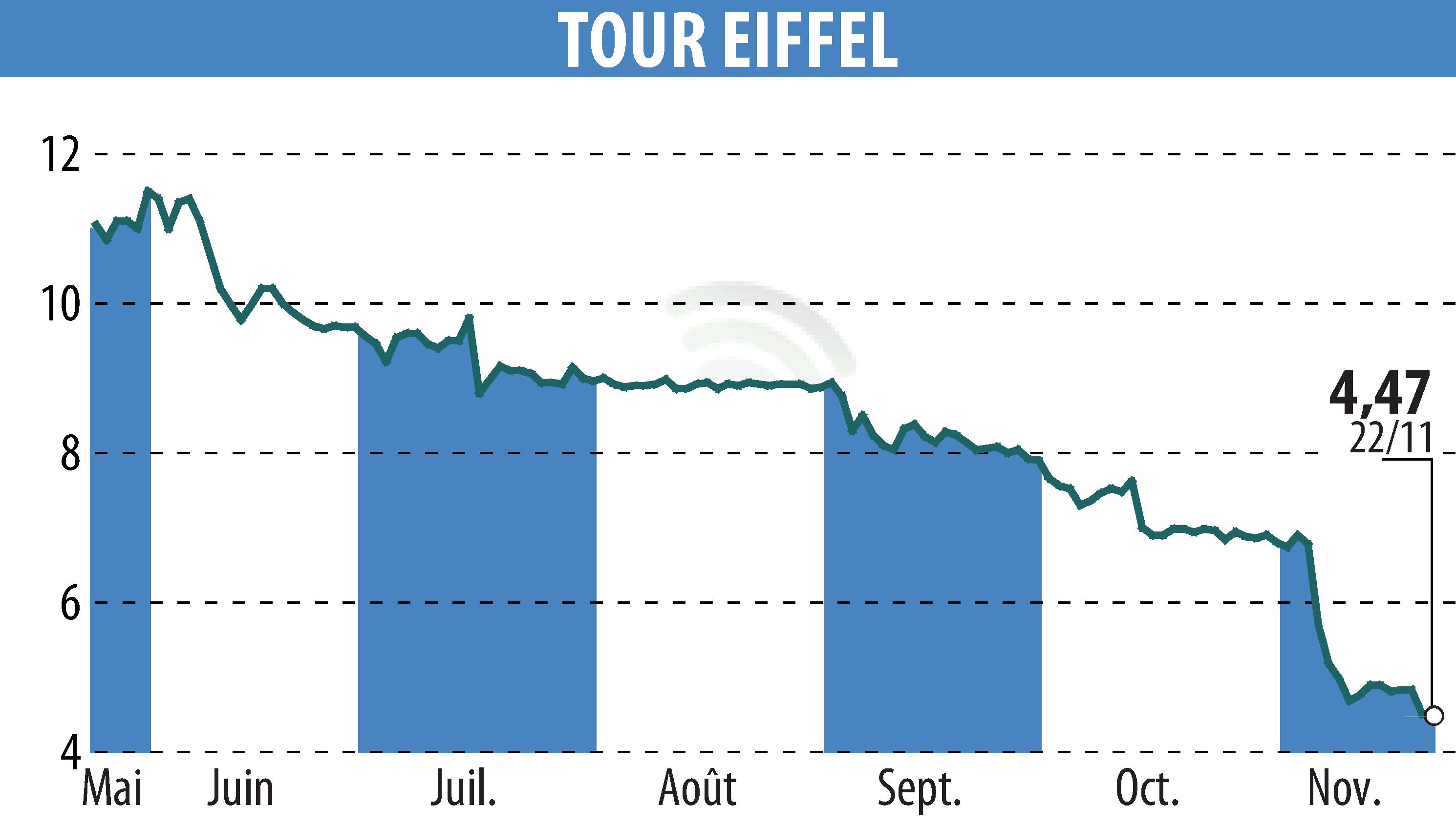 Graphique de l'évolution du cours de l'action TOUR EIFFEL (EPA:EIFF).