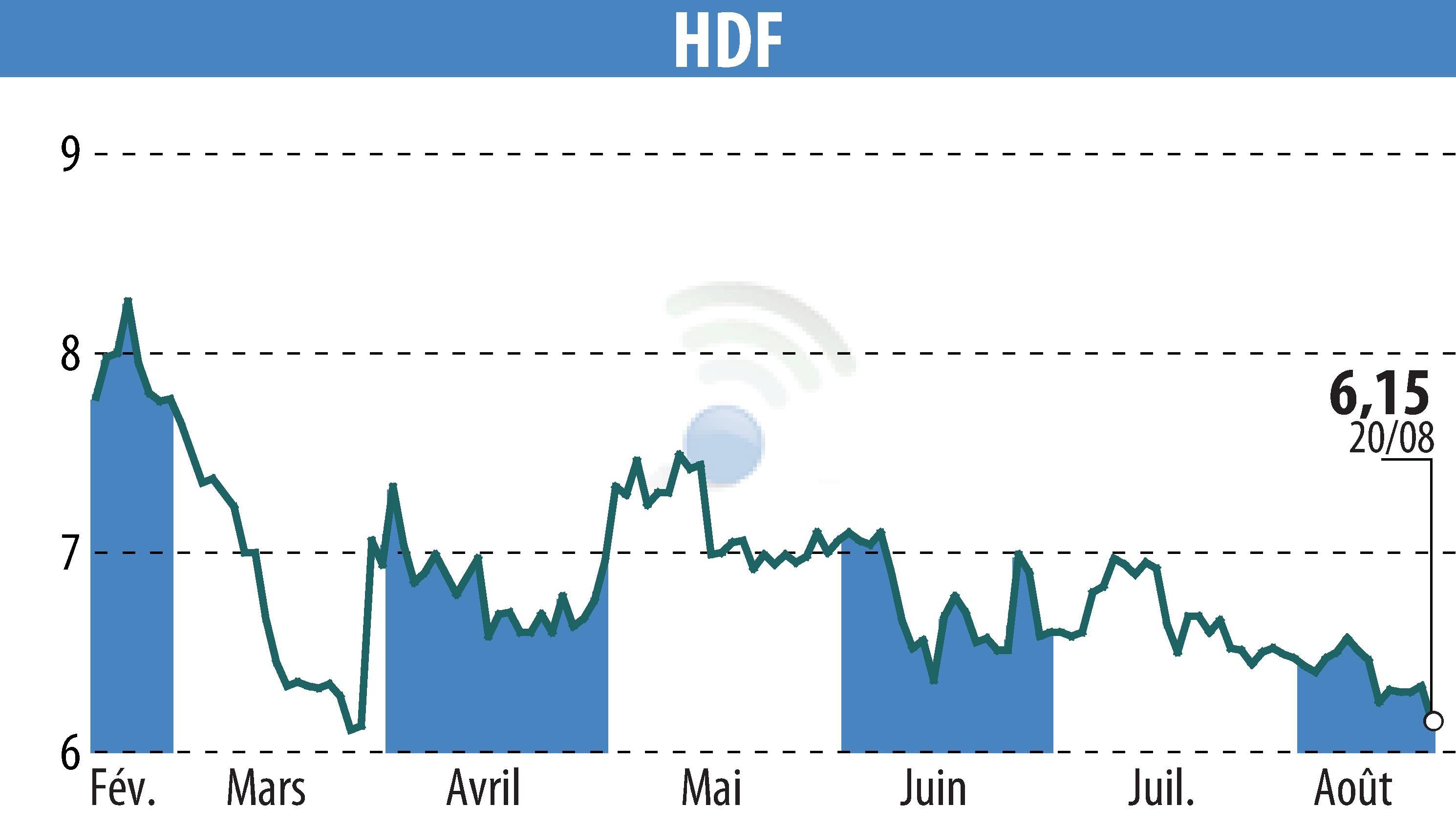 Graphique de l'évolution du cours de l'action HDF (EPA:HDF).