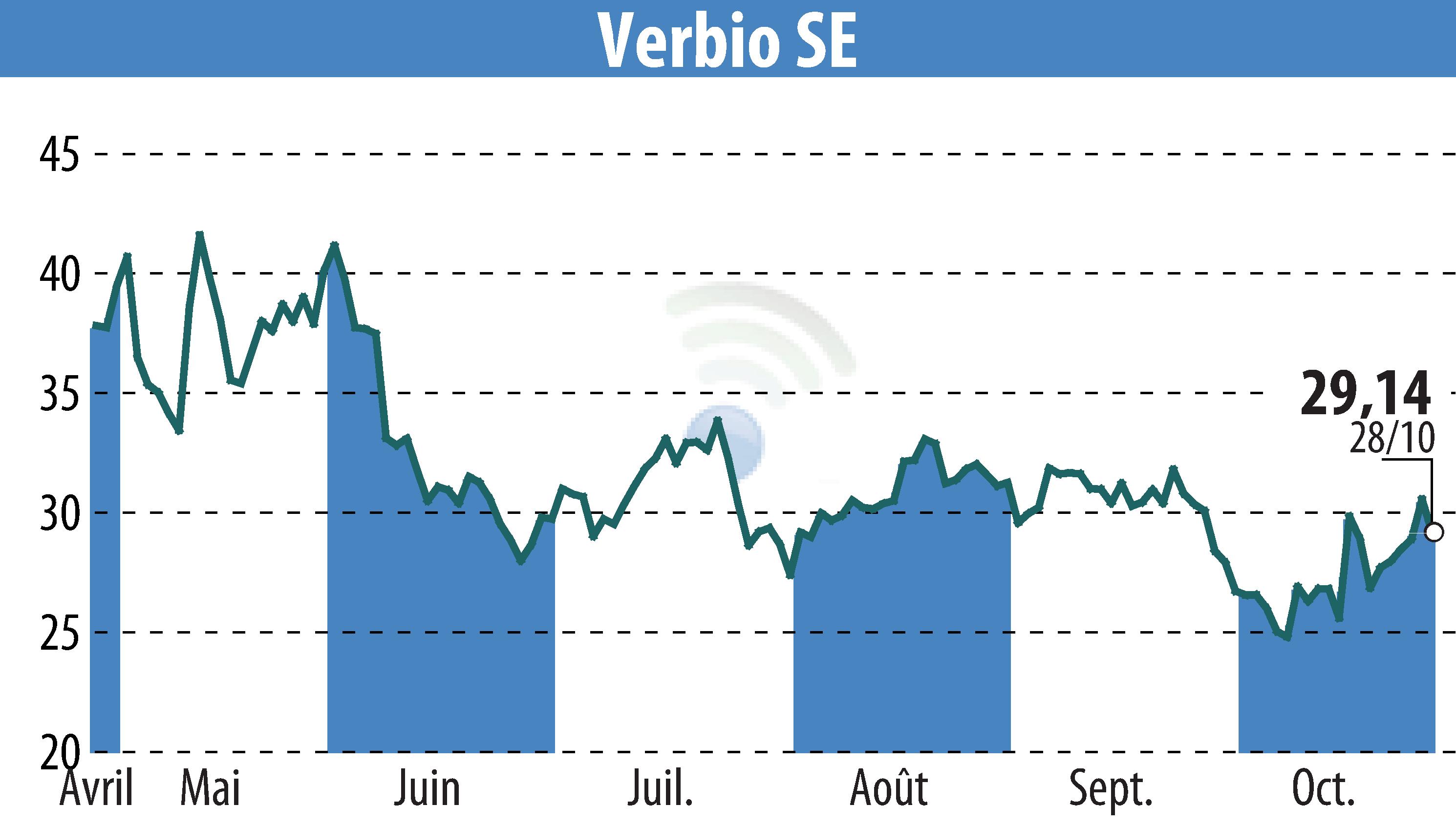 Stock price chart of VERBIO Vereinigte BioEnergie AG (EBR:VBK) showing fluctuations.