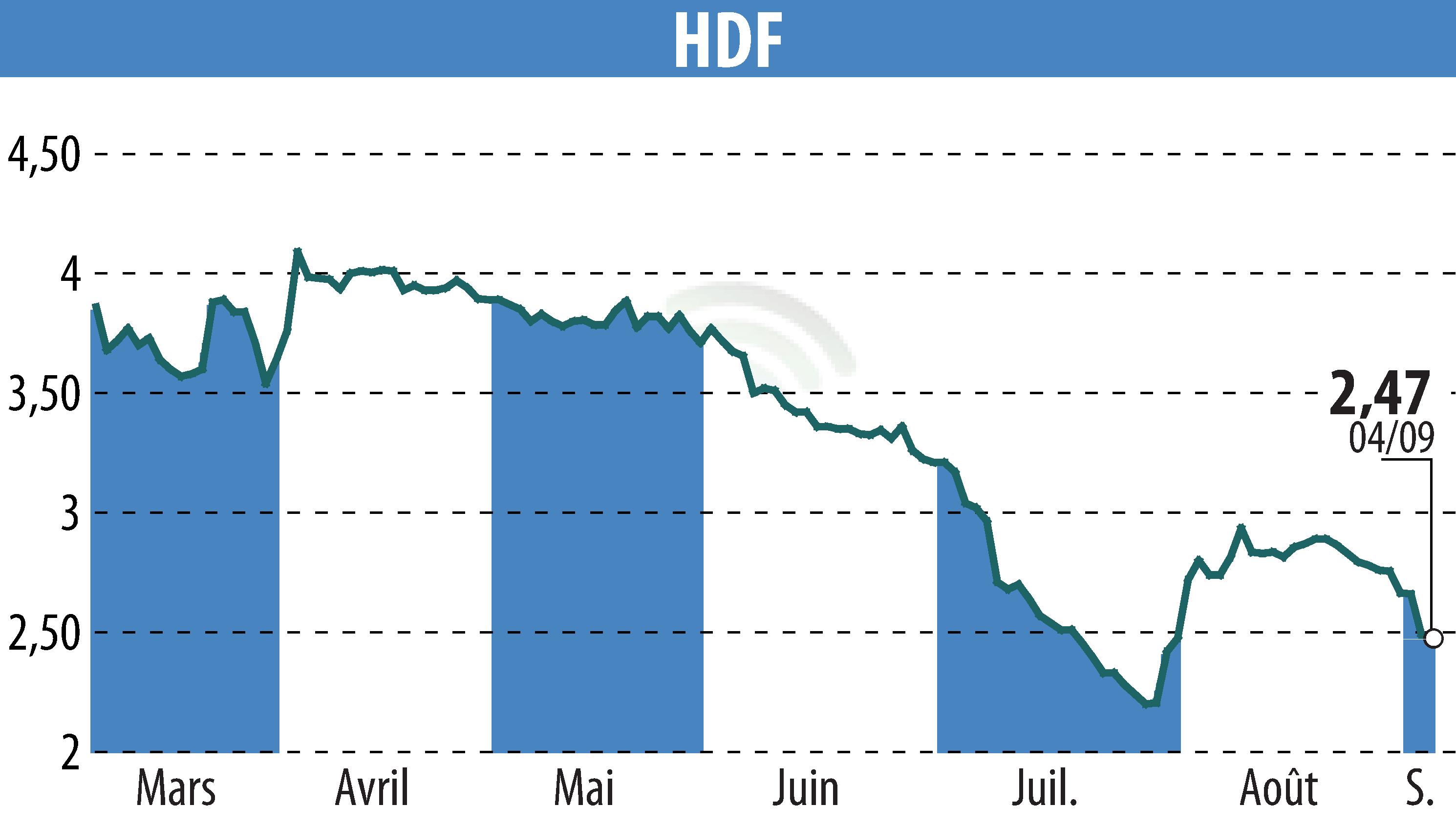 Stock price chart of HDF (EPA:HDF) showing fluctuations.