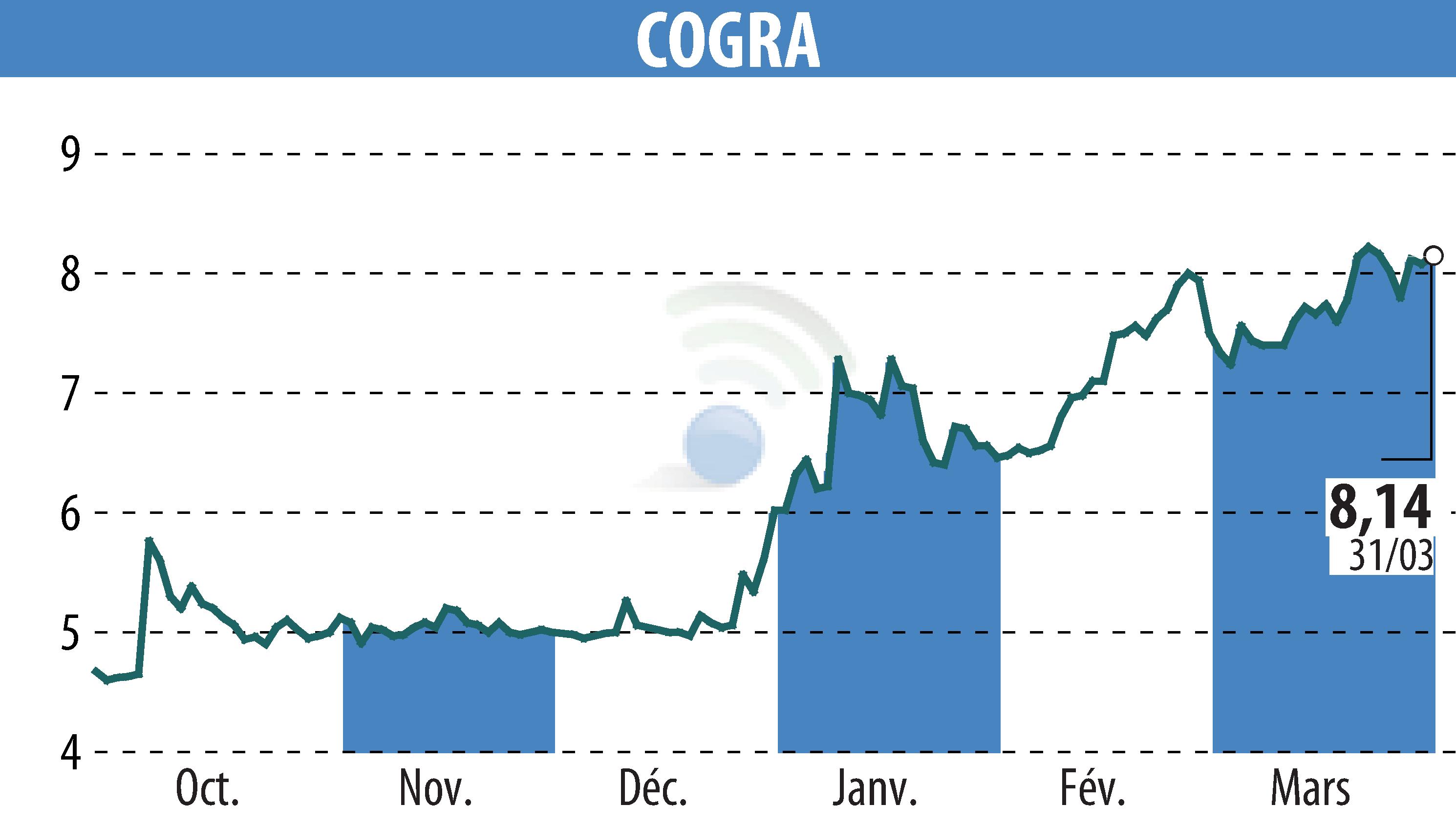 Stock price chart of COGRA (EPA:ALCOG) showing fluctuations.