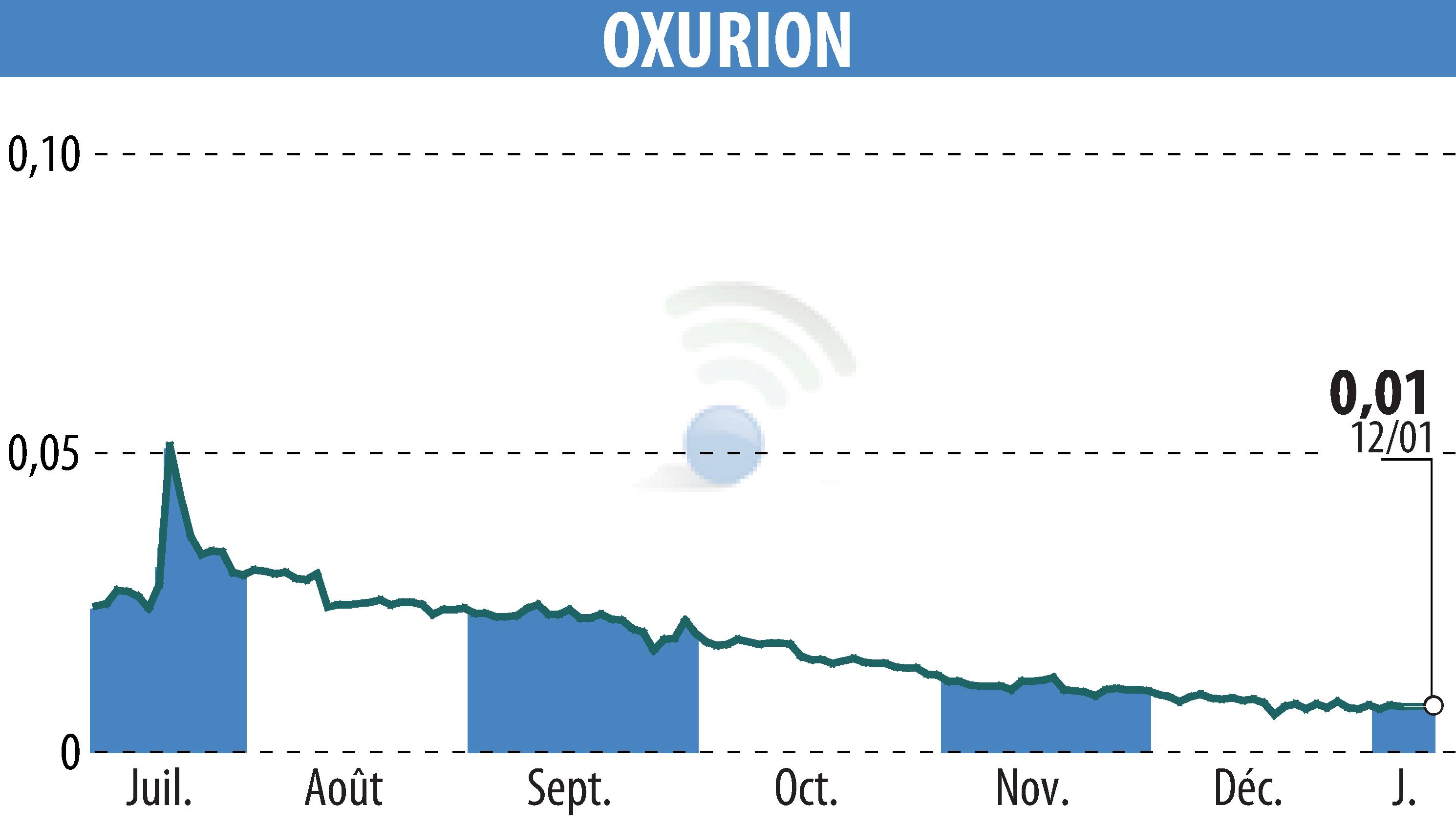 Stock price chart of OXURION (EBR:OXUR) showing fluctuations.
