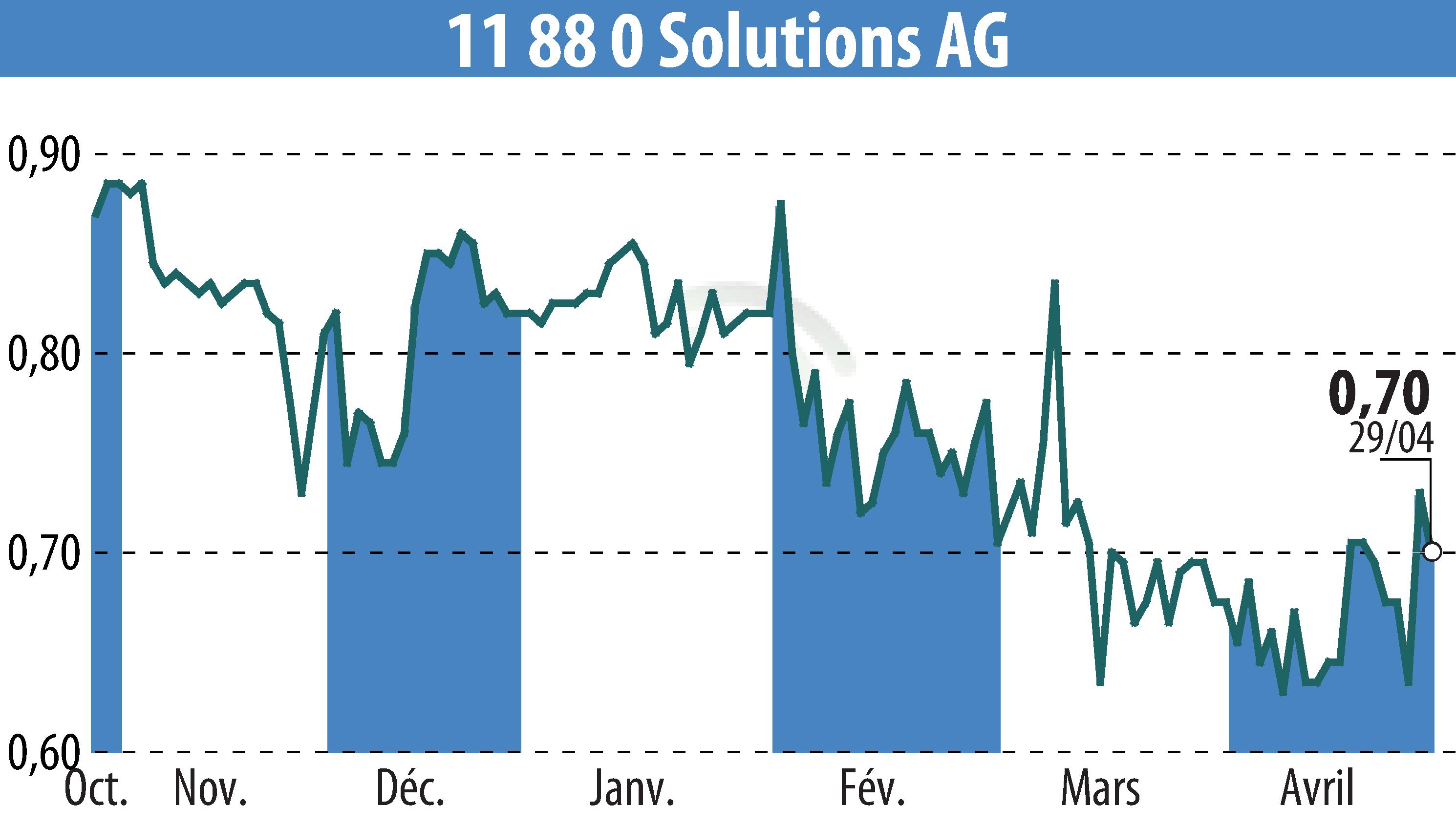Graphique de l'évolution du cours de l'action Telegate AG (EBR:TGT).