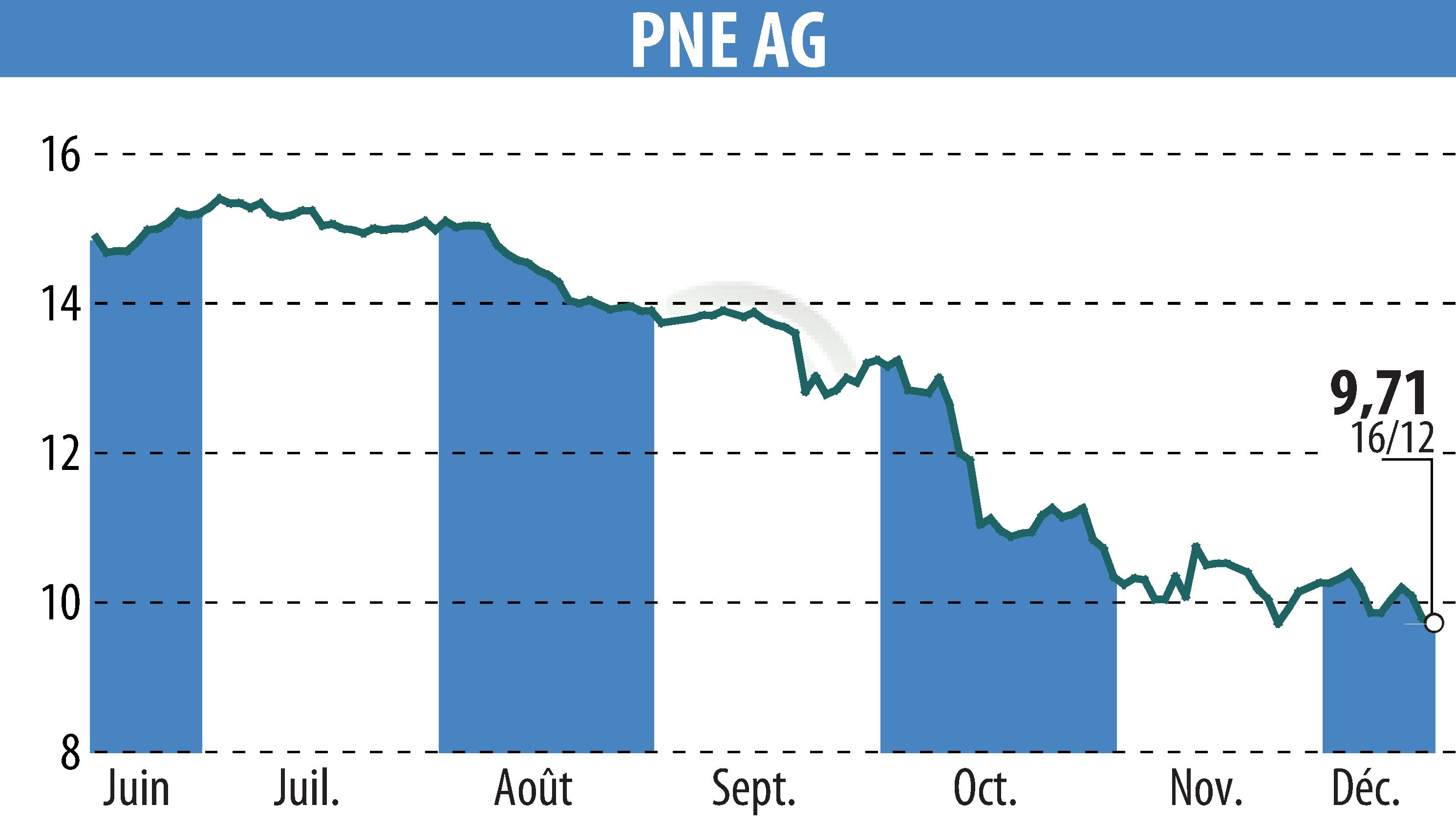 Stock price chart of PNE WIND AG (EBR:PNE3) showing fluctuations.