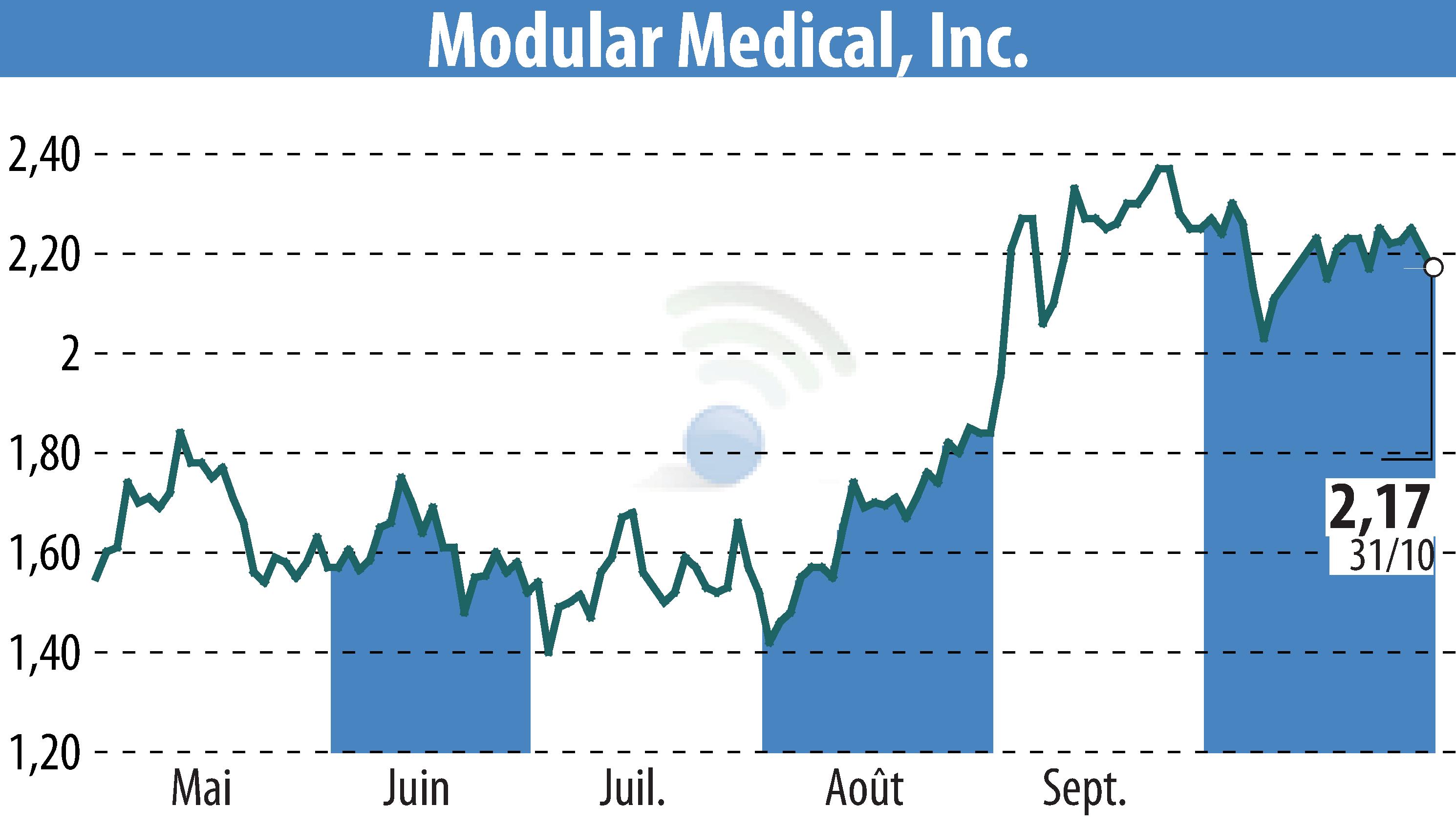 Stock price chart of Modular Medical, Inc. (EBR:MODD) showing fluctuations.