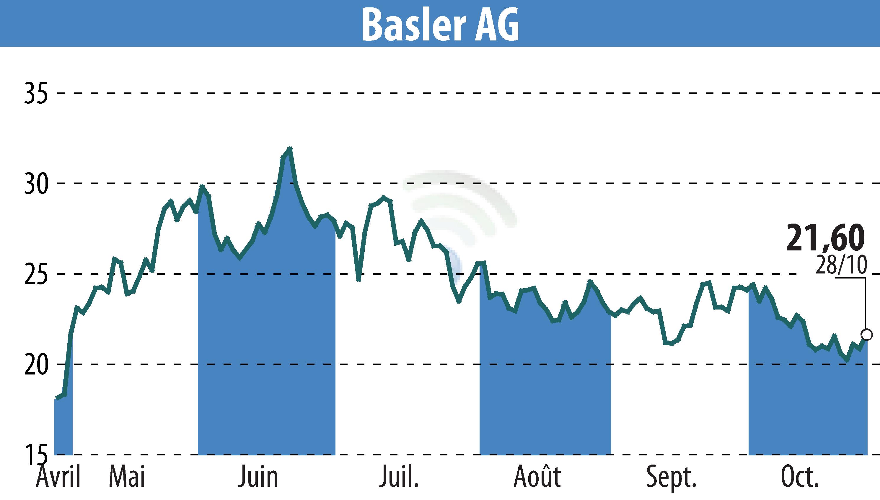 Graphique de l'évolution du cours de l'action Basler AG (EBR:BSL).