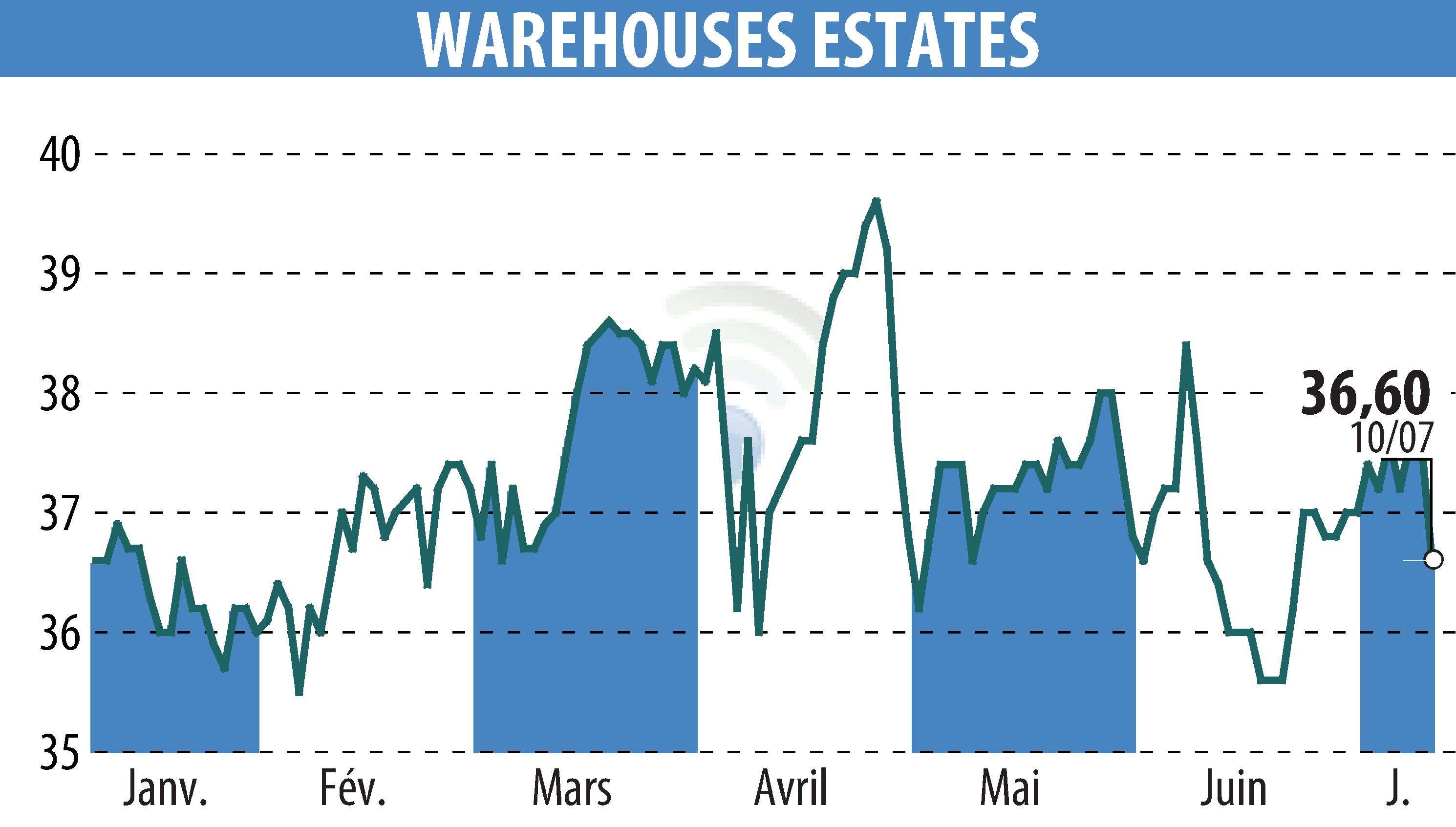 Stock price chart of WAREHOUSE ESTATES BELGIUM S.A. (EBR:WEB) showing fluctuations.